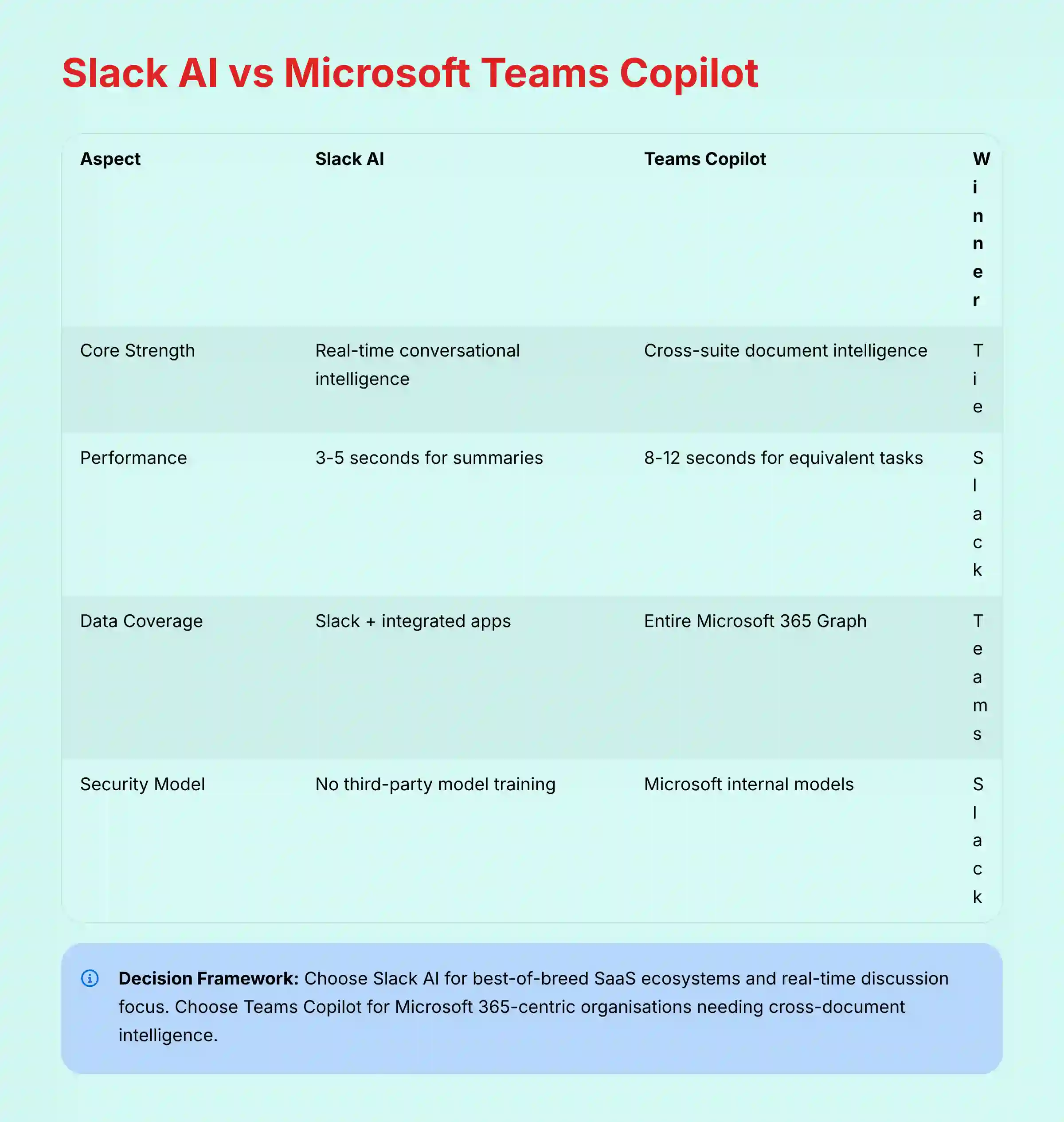 Slack AI vs Microsoft Teams Copilot