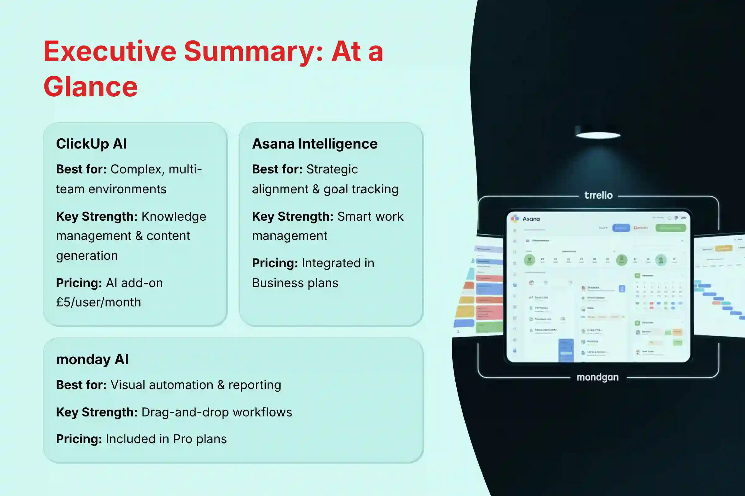 Executive Summary At a Glance - ClickUp AI vs Asana Intelligence vs monday AI comparison
