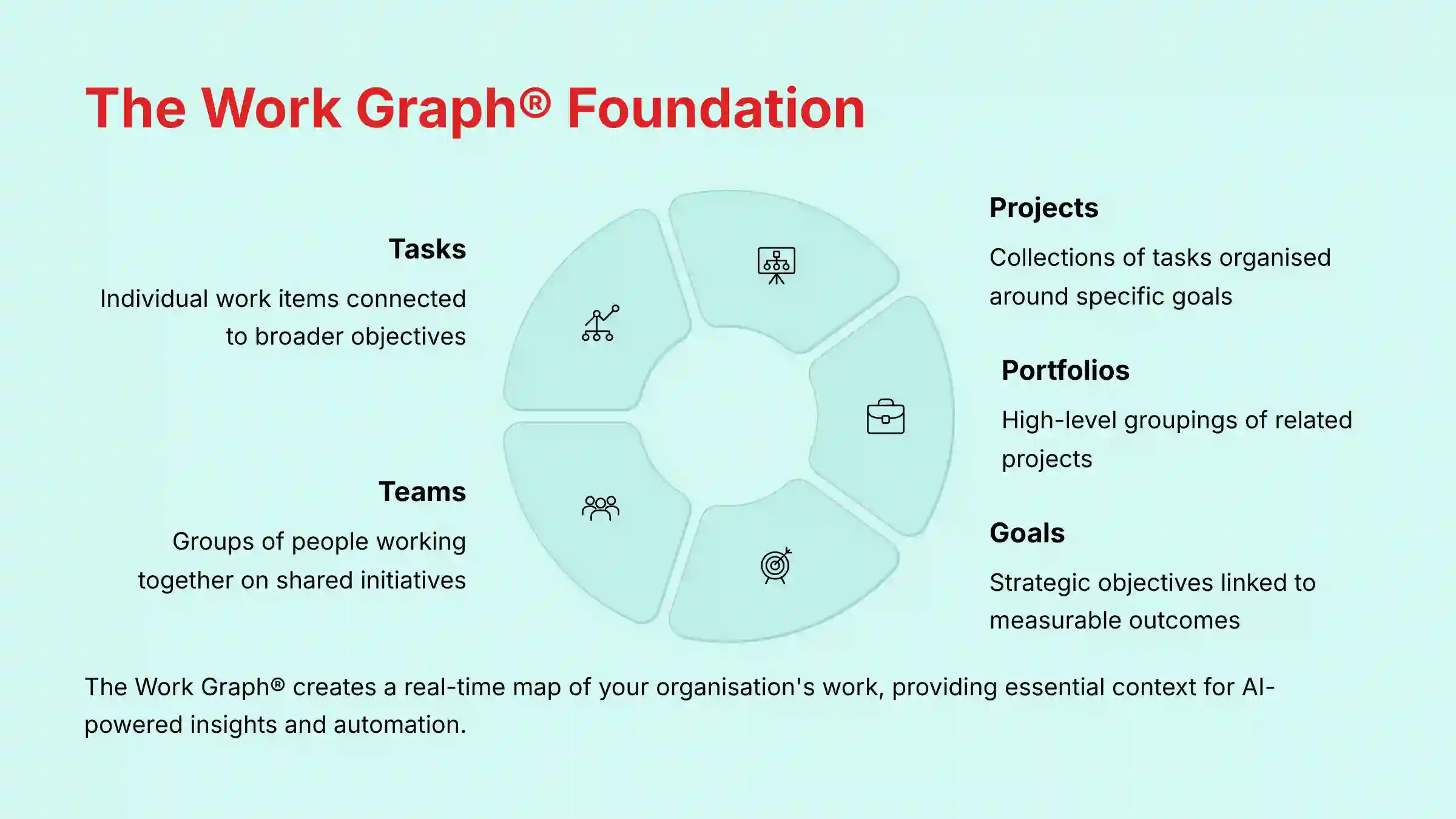 The Work Graph Foundation - Asana's proprietary data model visualization