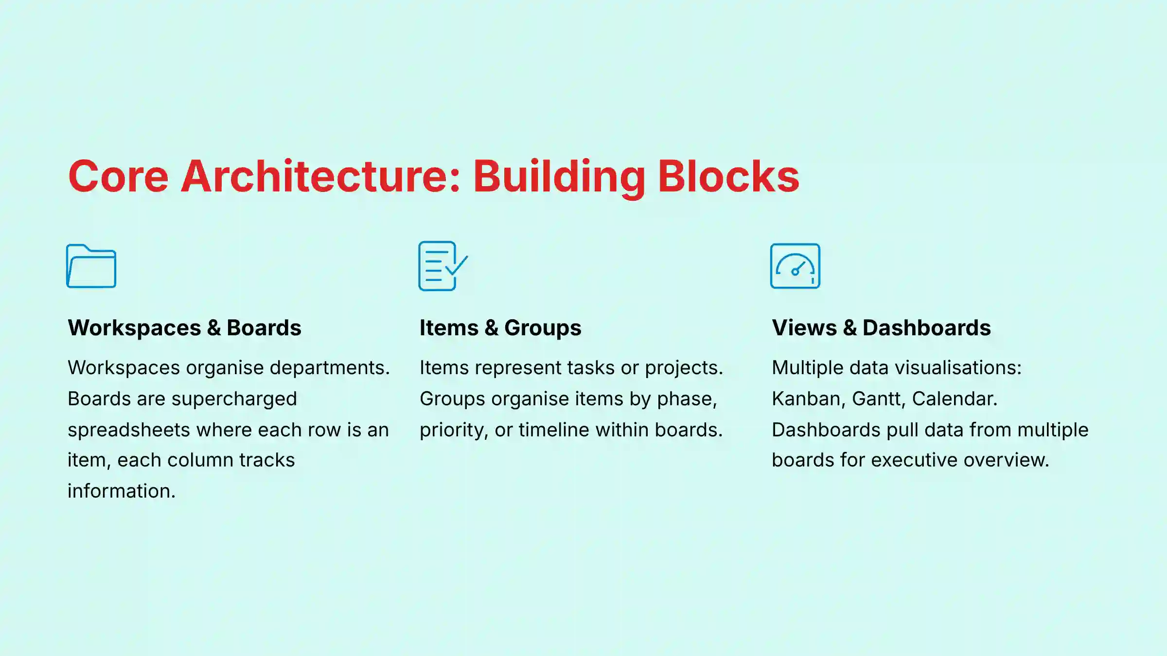 Core Architecture Building Blocks of Monday.com