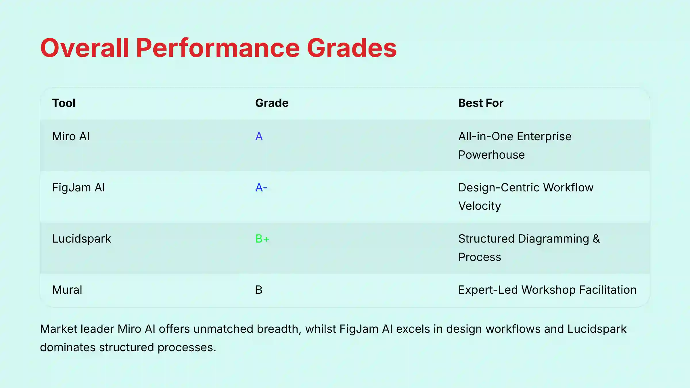 Overall Performance Grades Comparison