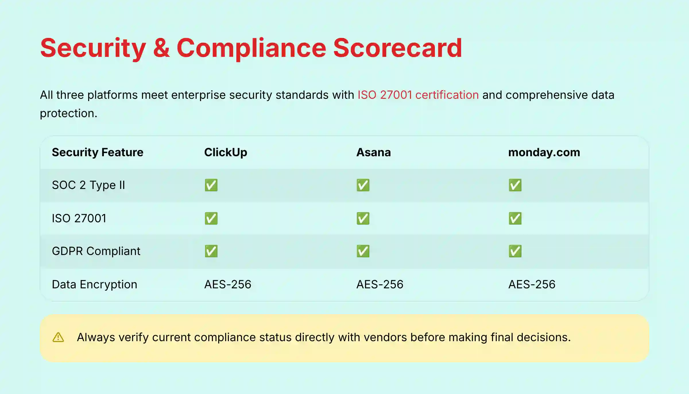 Security and Compliance Scorecard for ClickUp AI vs Asana Intelligence vs monday AI