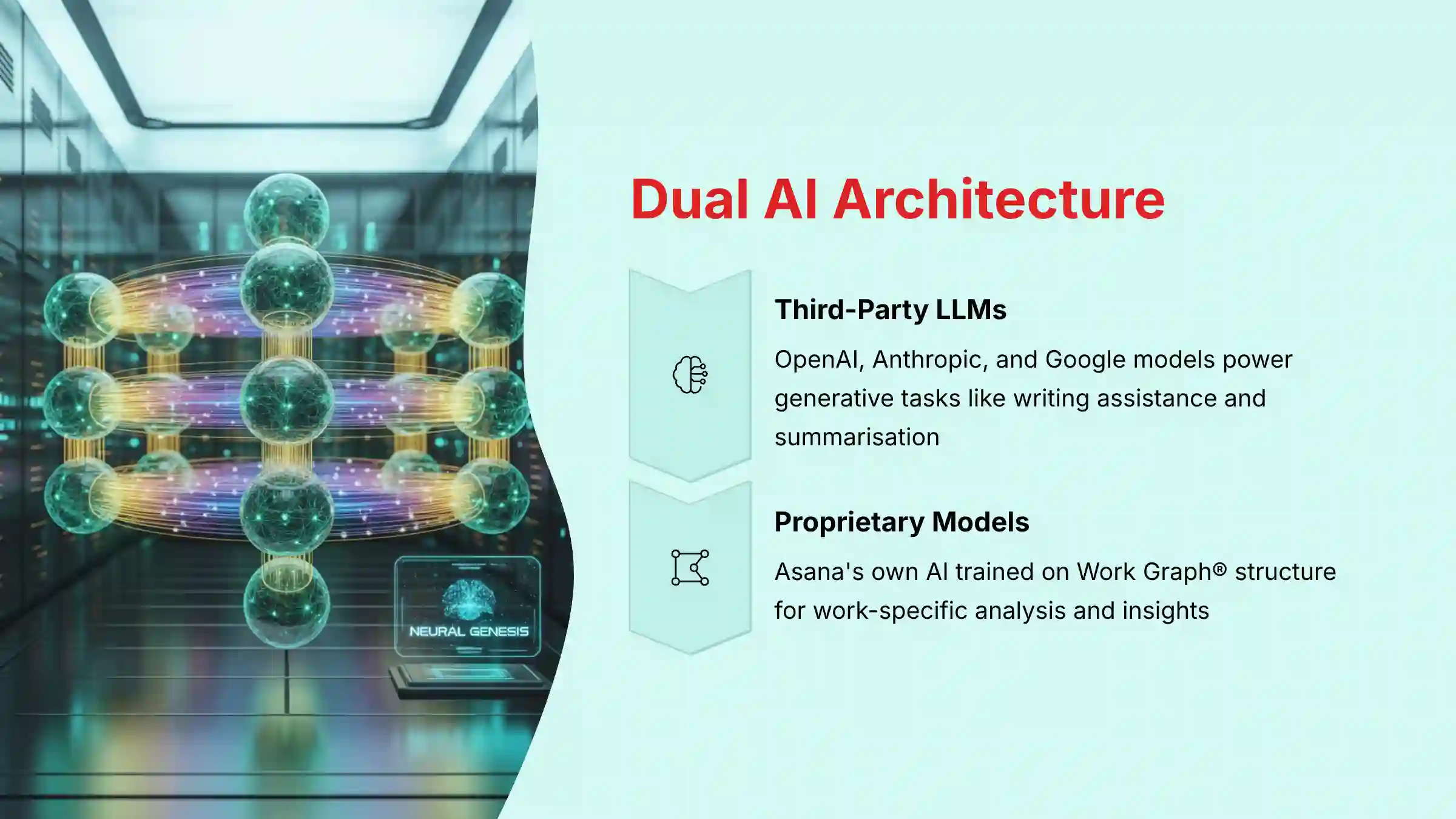 Dual AI Architecture showing proprietary and third-party LLMs integration