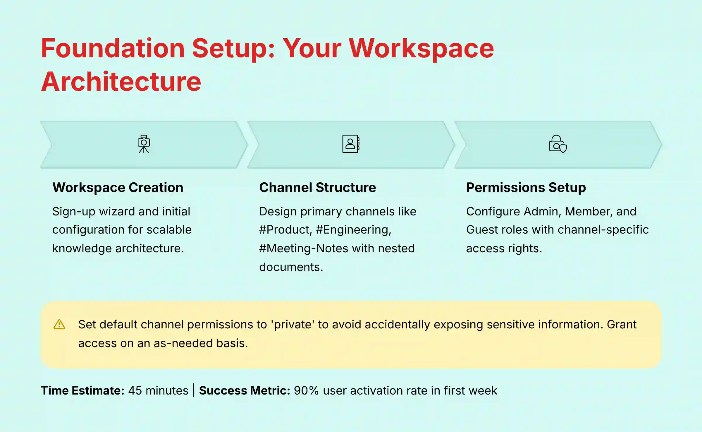 Foundation Setup Your Workspace Architecture in Slite