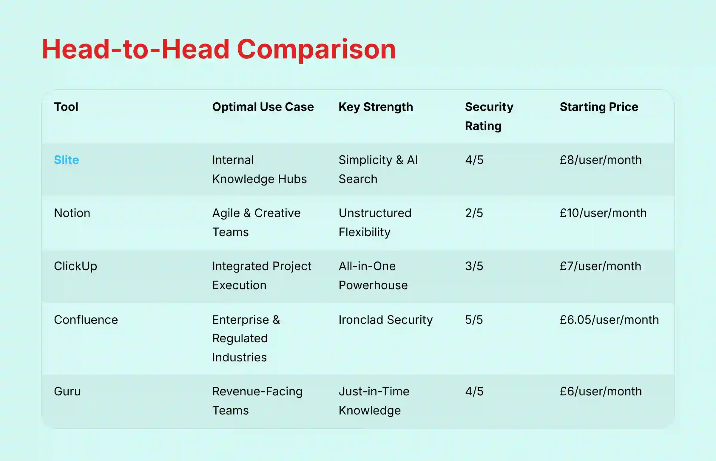 Head-to-Head Comparison of Slite Alternatives