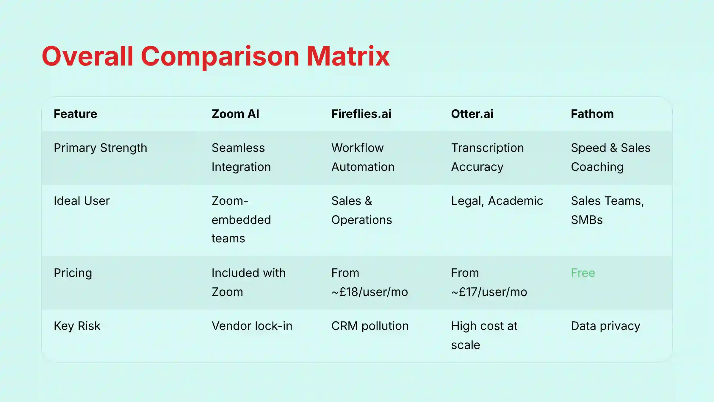 Overall Comparison Matrix of AI Meeting Assistants