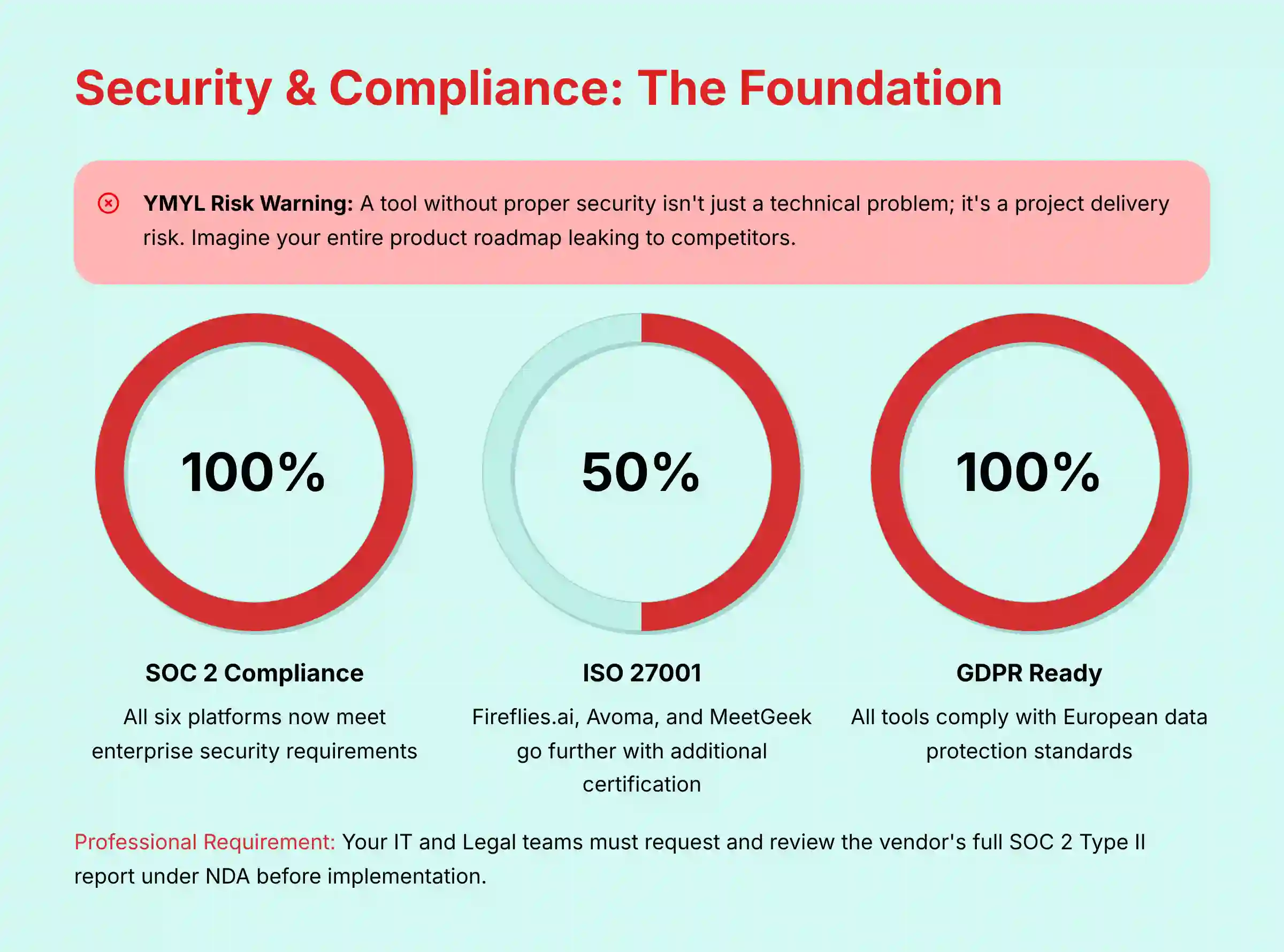 Security and Compliance - The Foundation