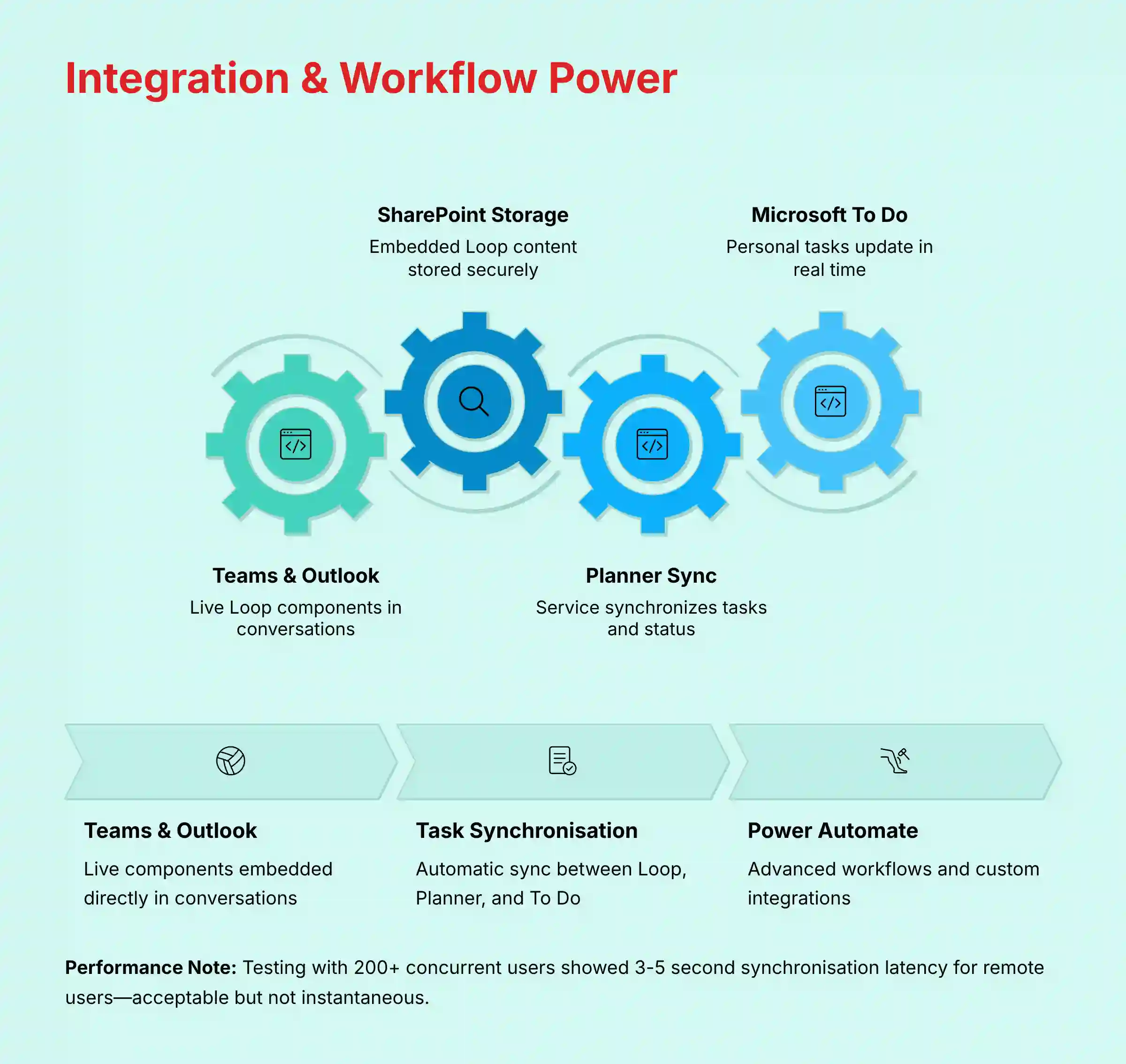 MS Loop Integration and Workflow Capabilities Analysis