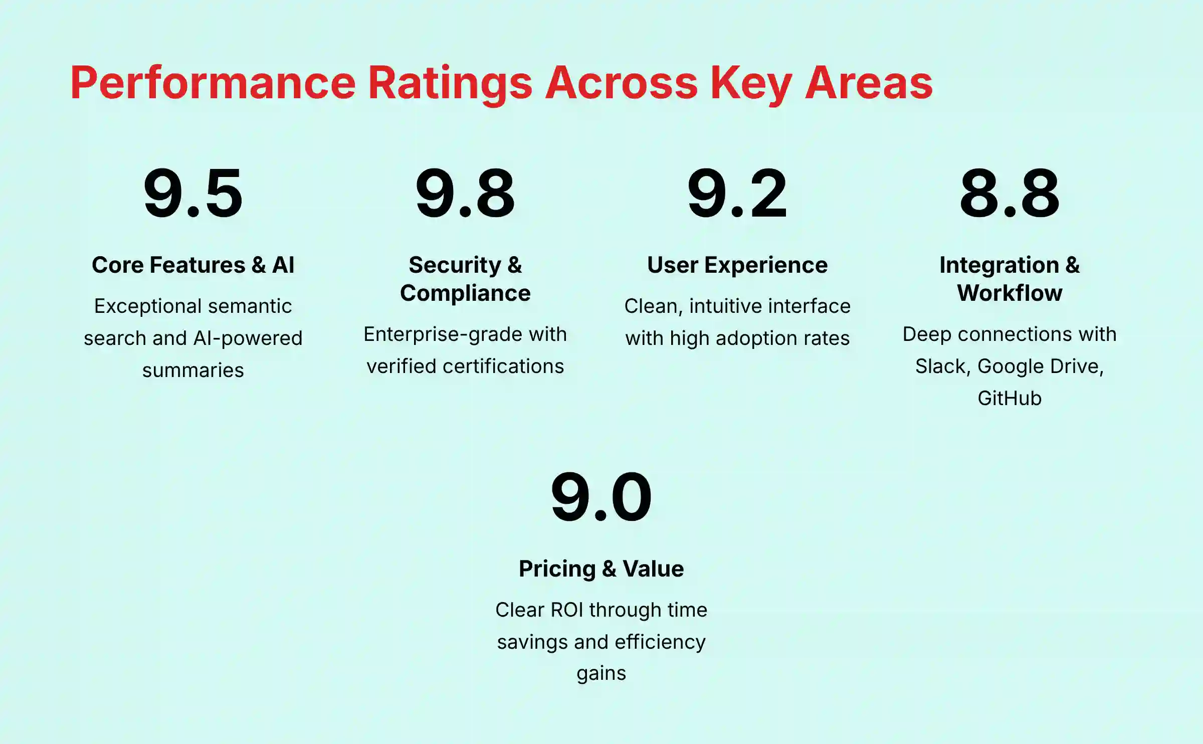 Performance Ratings Across Key Areas