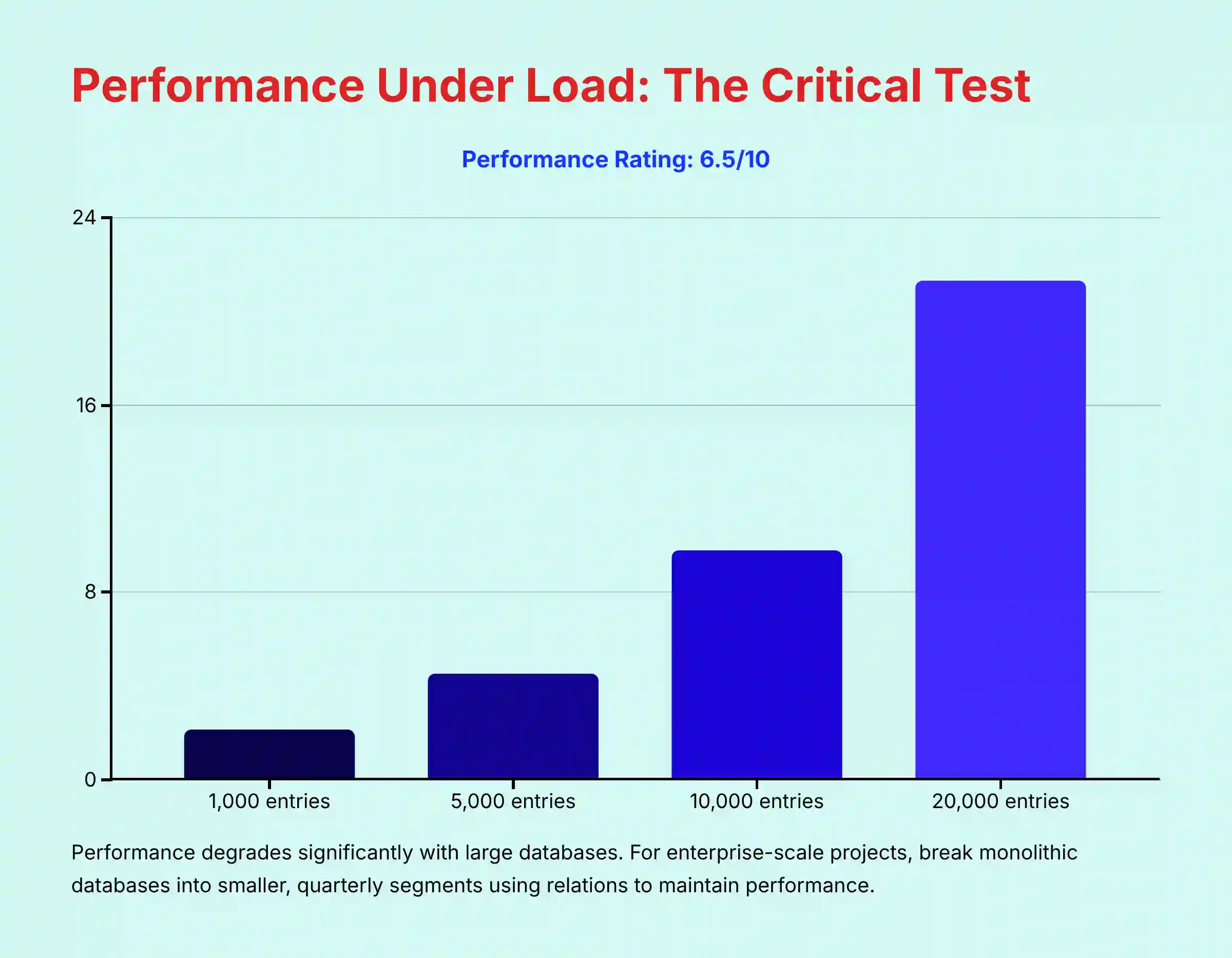 Performance Under Load Testing Results