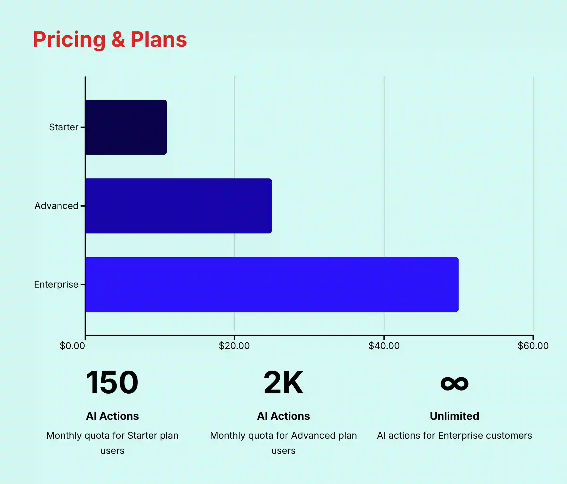 Asana Intelligence pricing and plans comparison for 2025