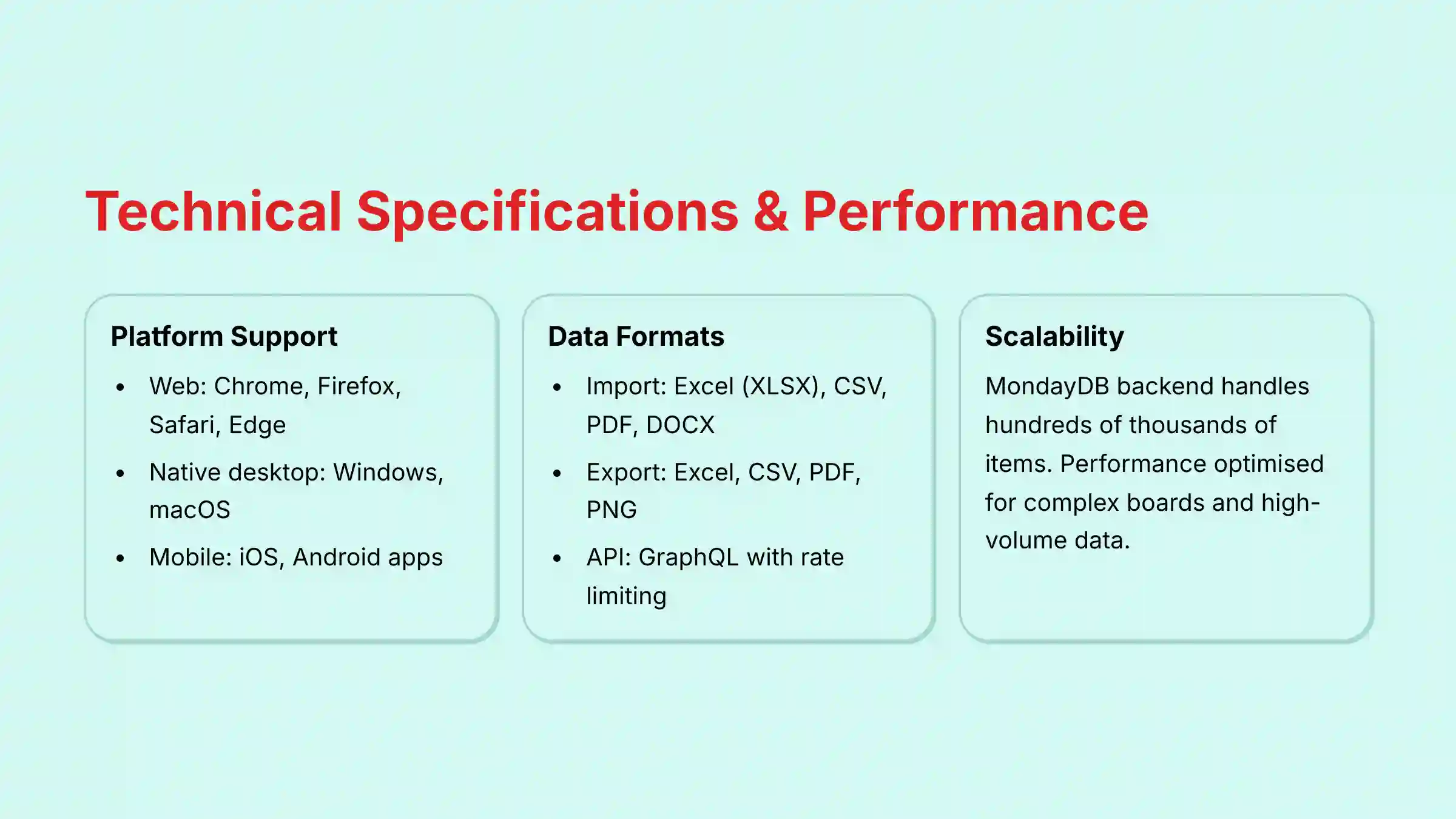 Technical Specifications and Performance metrics for Monday.com