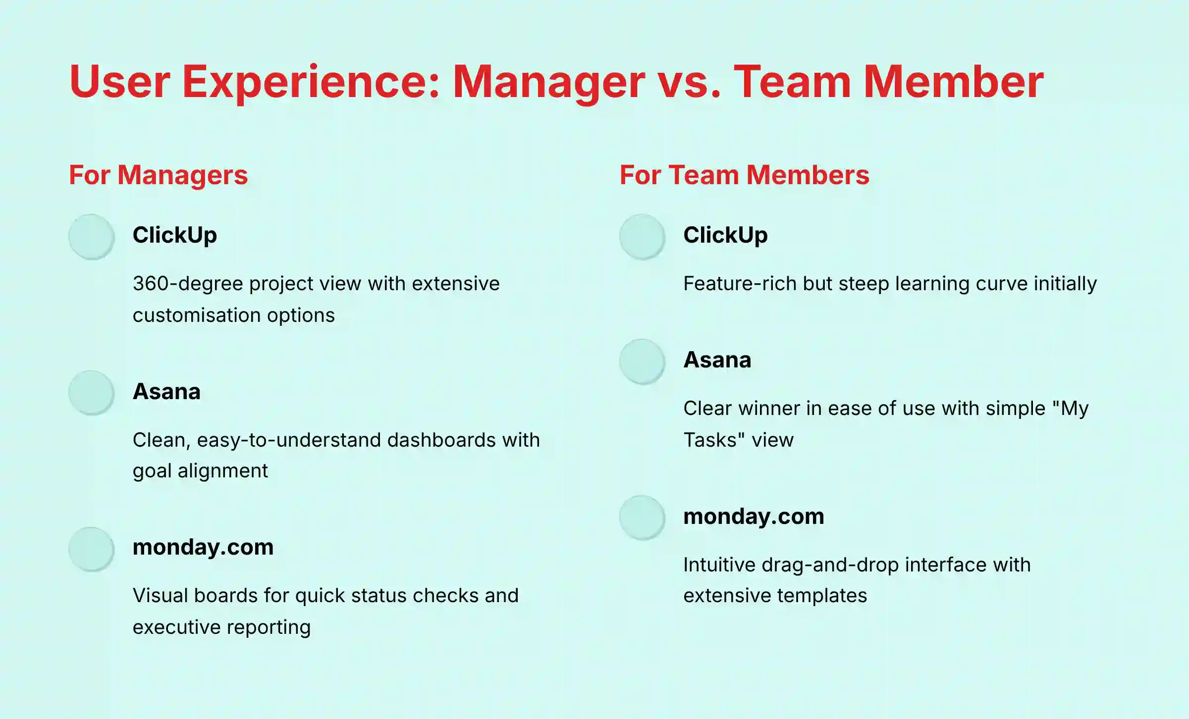 User Experience comparison between managers and team members for ClickUp AI vs Asana vs monday AI