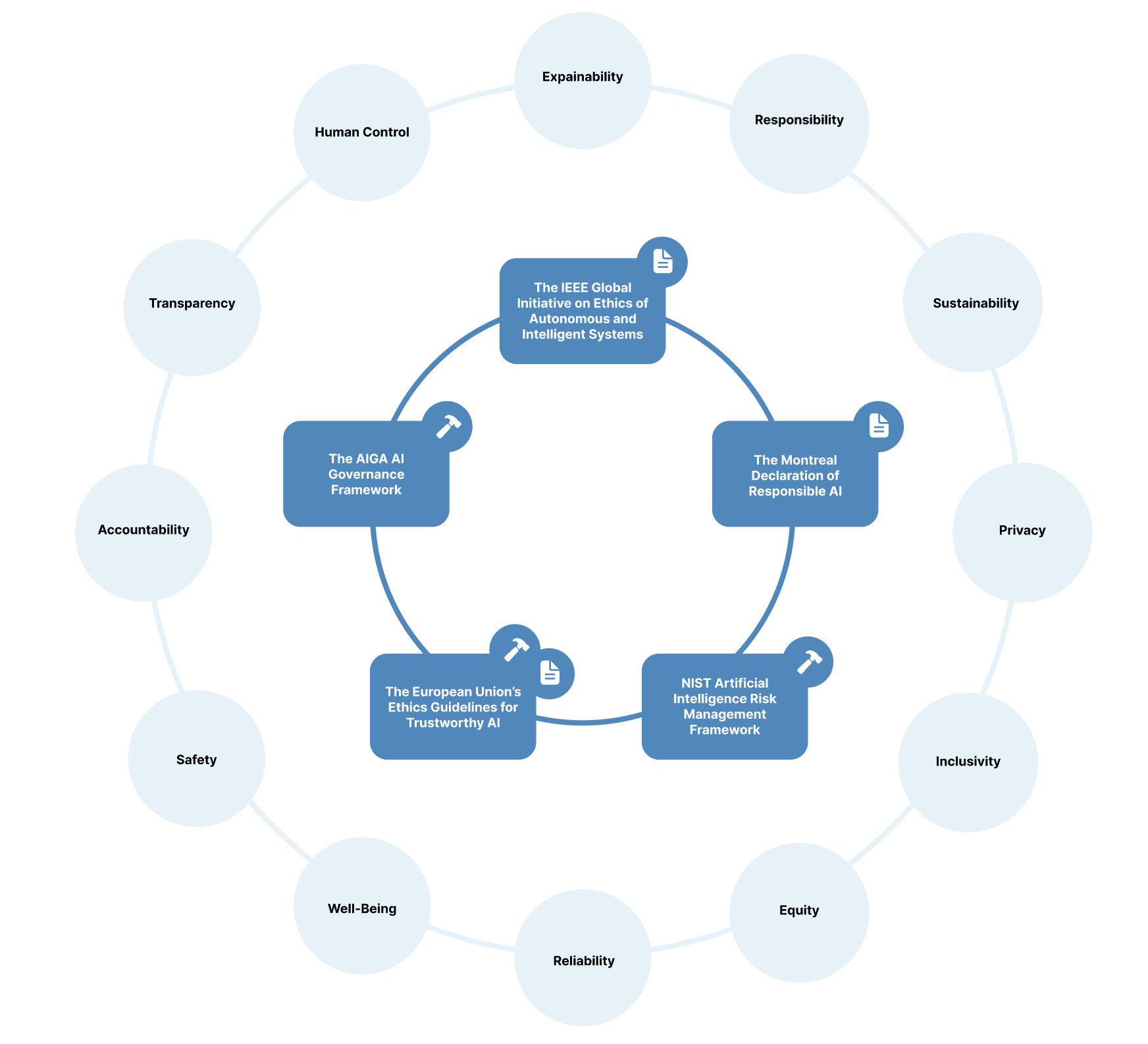AI Governance Framework