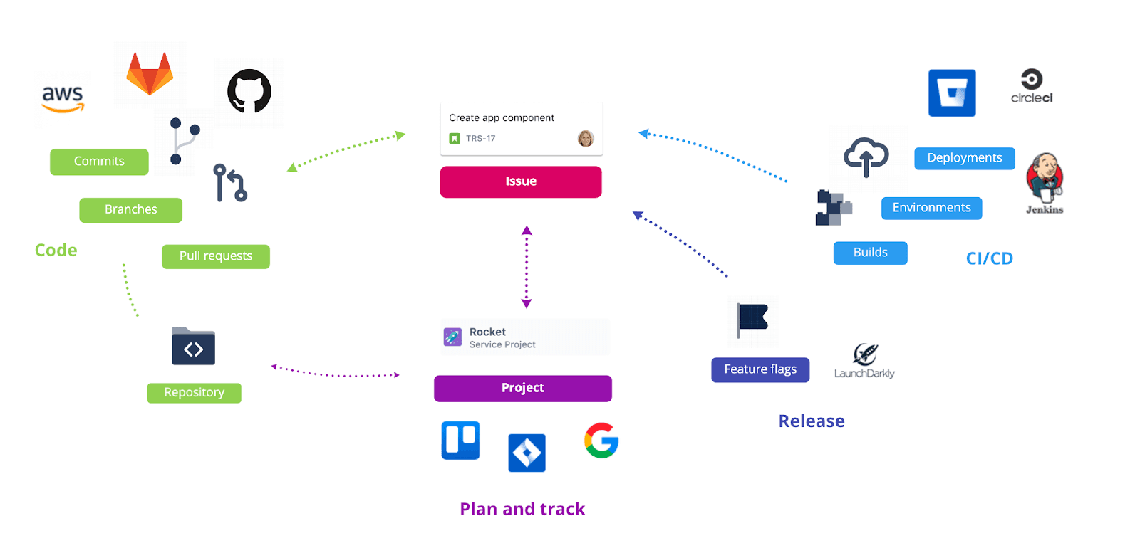 Jira DevOps Integration Workflow