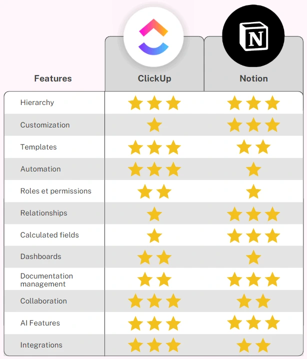 ClickUp vs Notion Feature Comparison