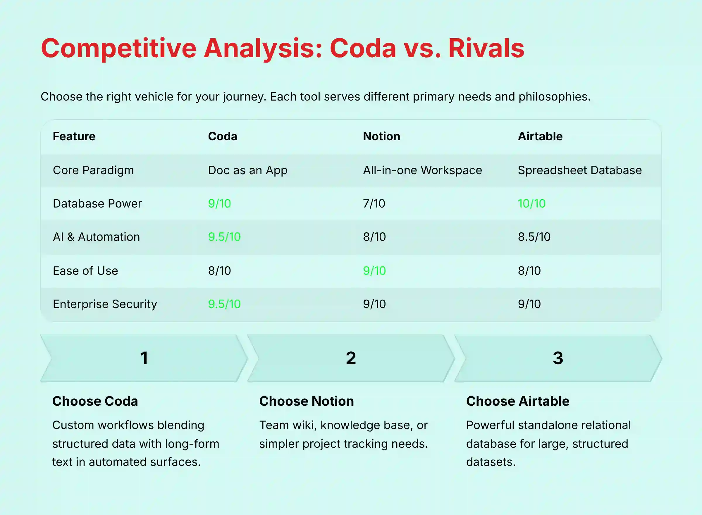 Competitive Analysis - Coda vs Rivals comprehensive comparison matrix