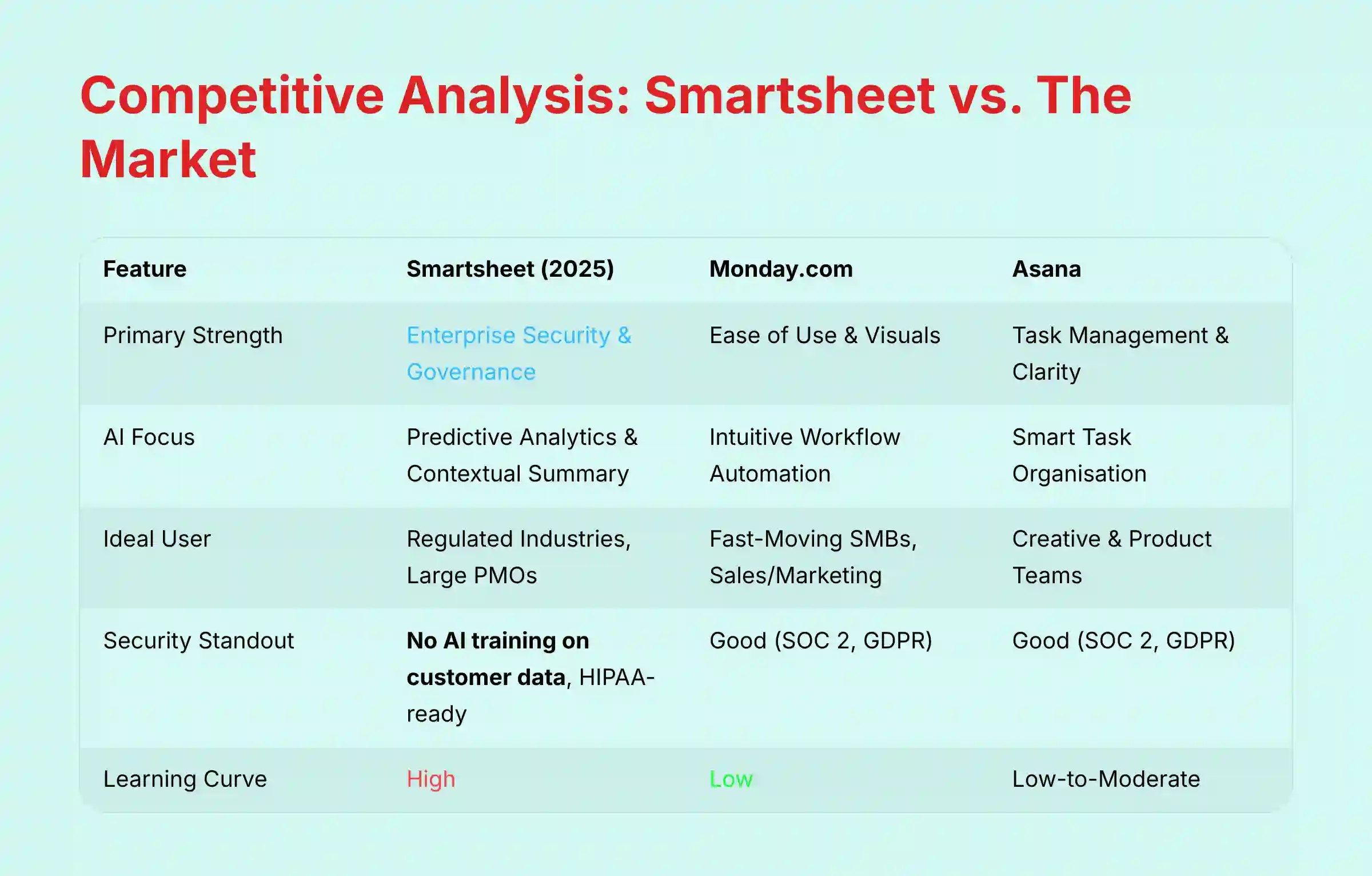 Competitive Analysis Smartsheet vs The Market