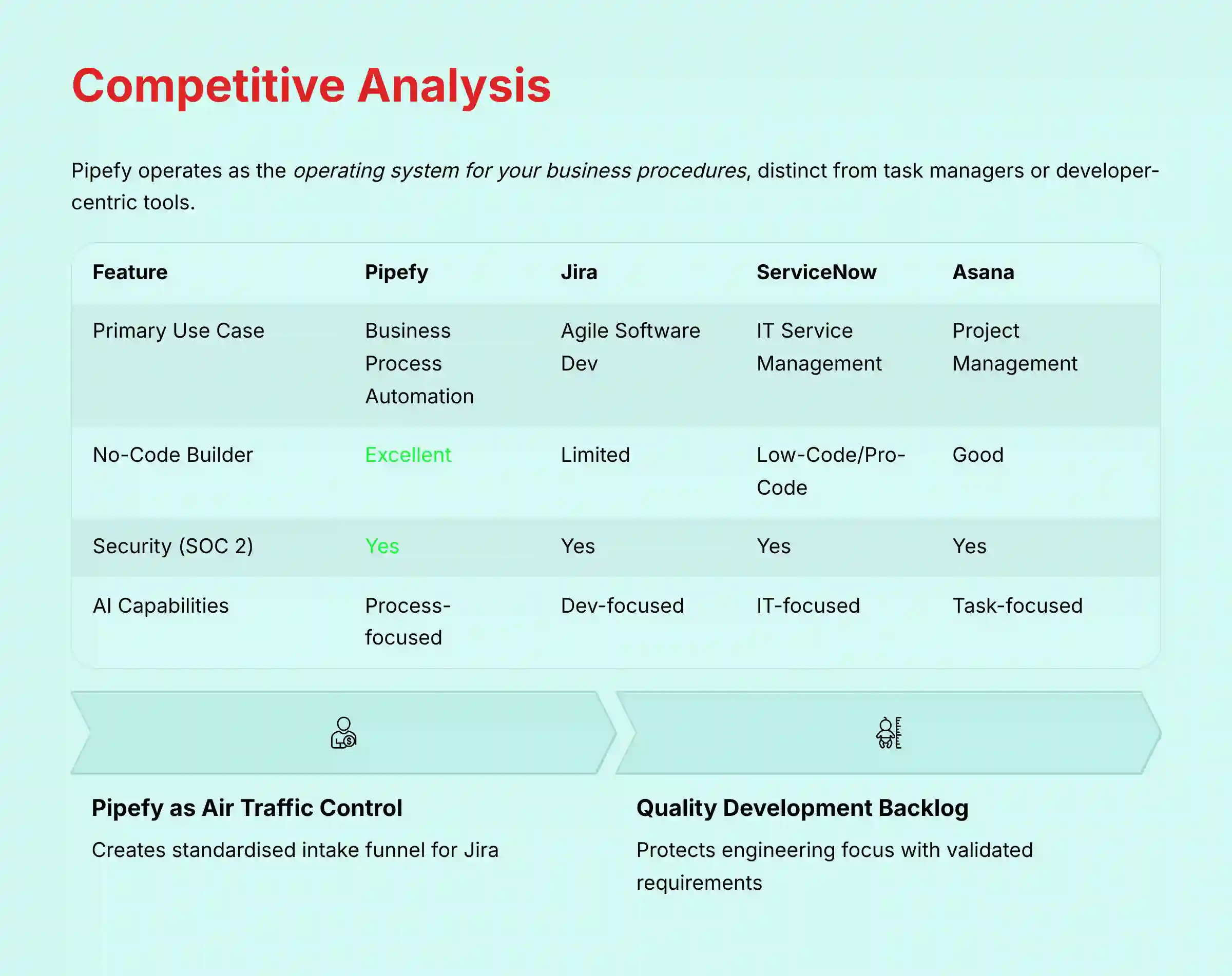 Competitive Analysis - Pipefy vs Alternatives