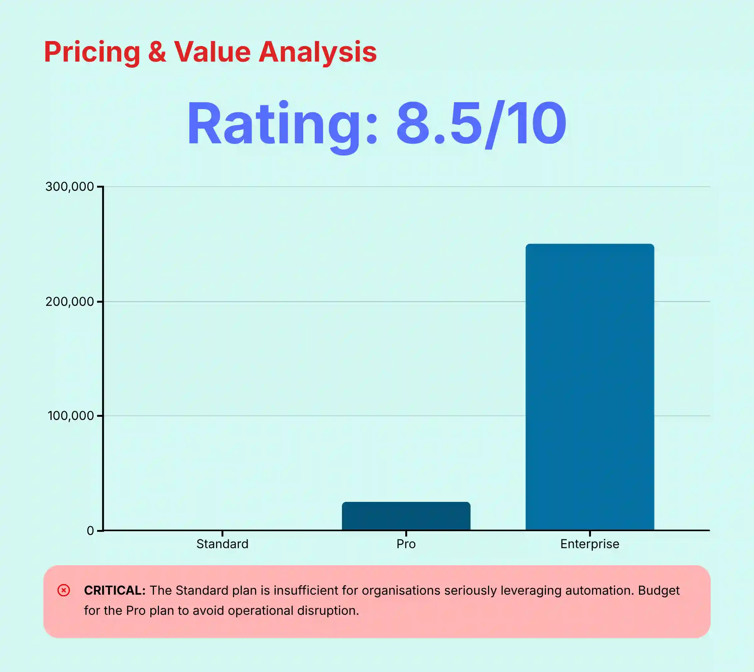 Pricing and Value Analysis breakdown