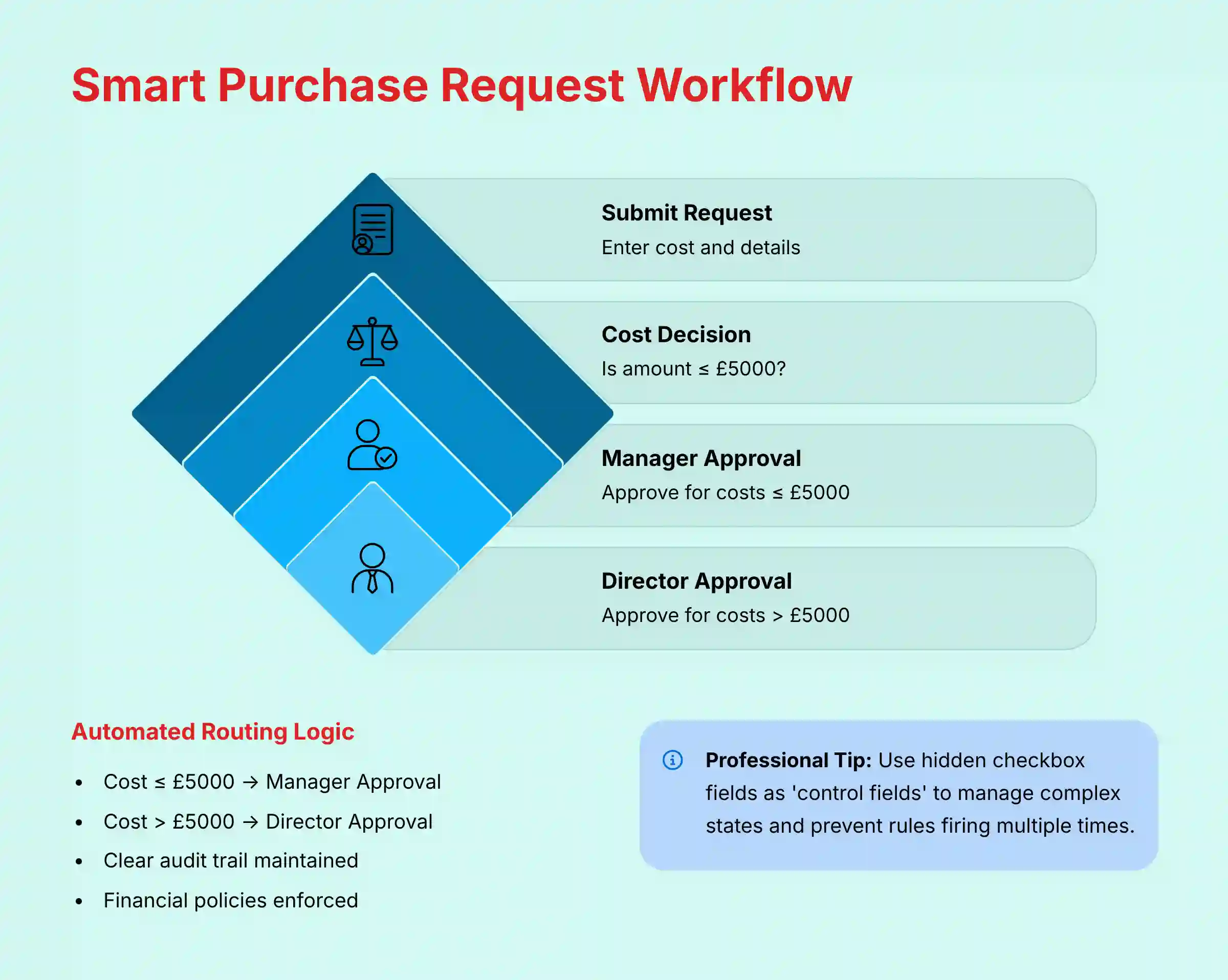 Smart Purchase Request Workflow