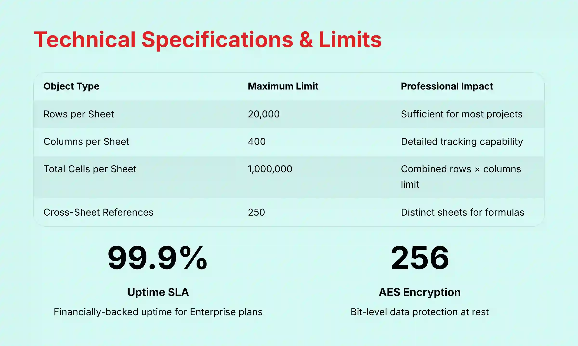 Technical Specifications and Platform Limits showing system requirements and data limits