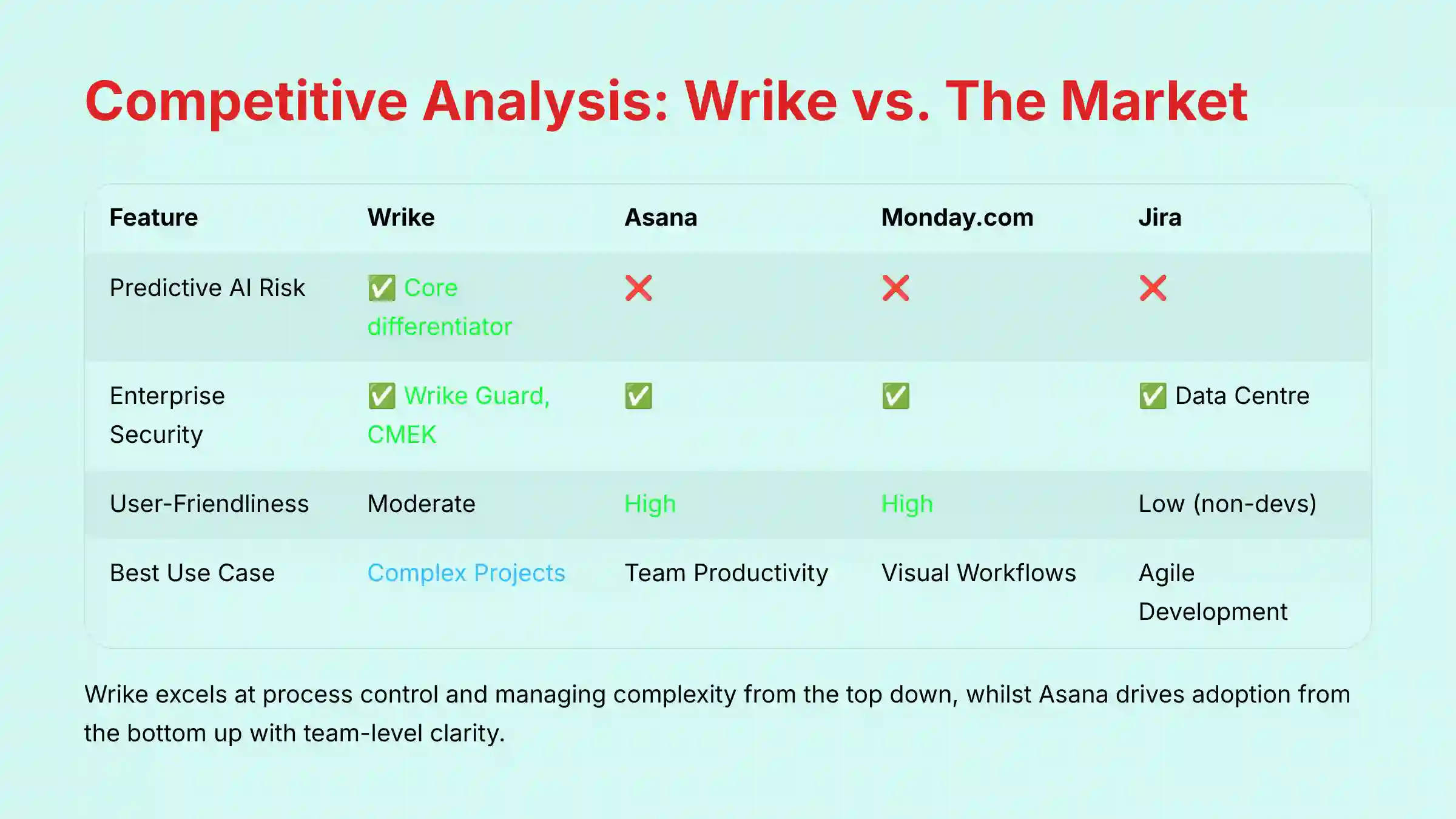 Competitive Analysis: Wrike vs The Market