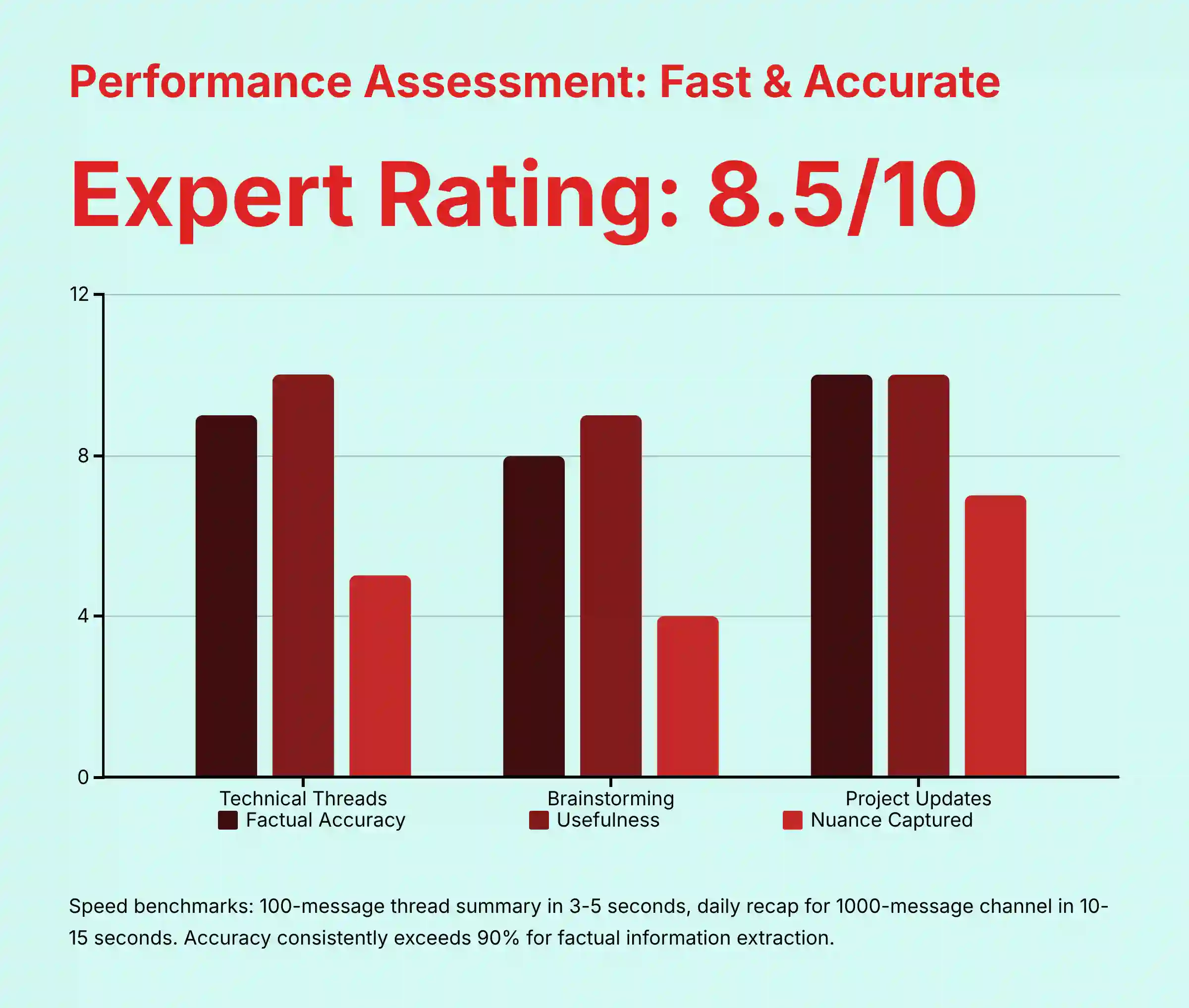 Performance Assessment - Fast and Accurate