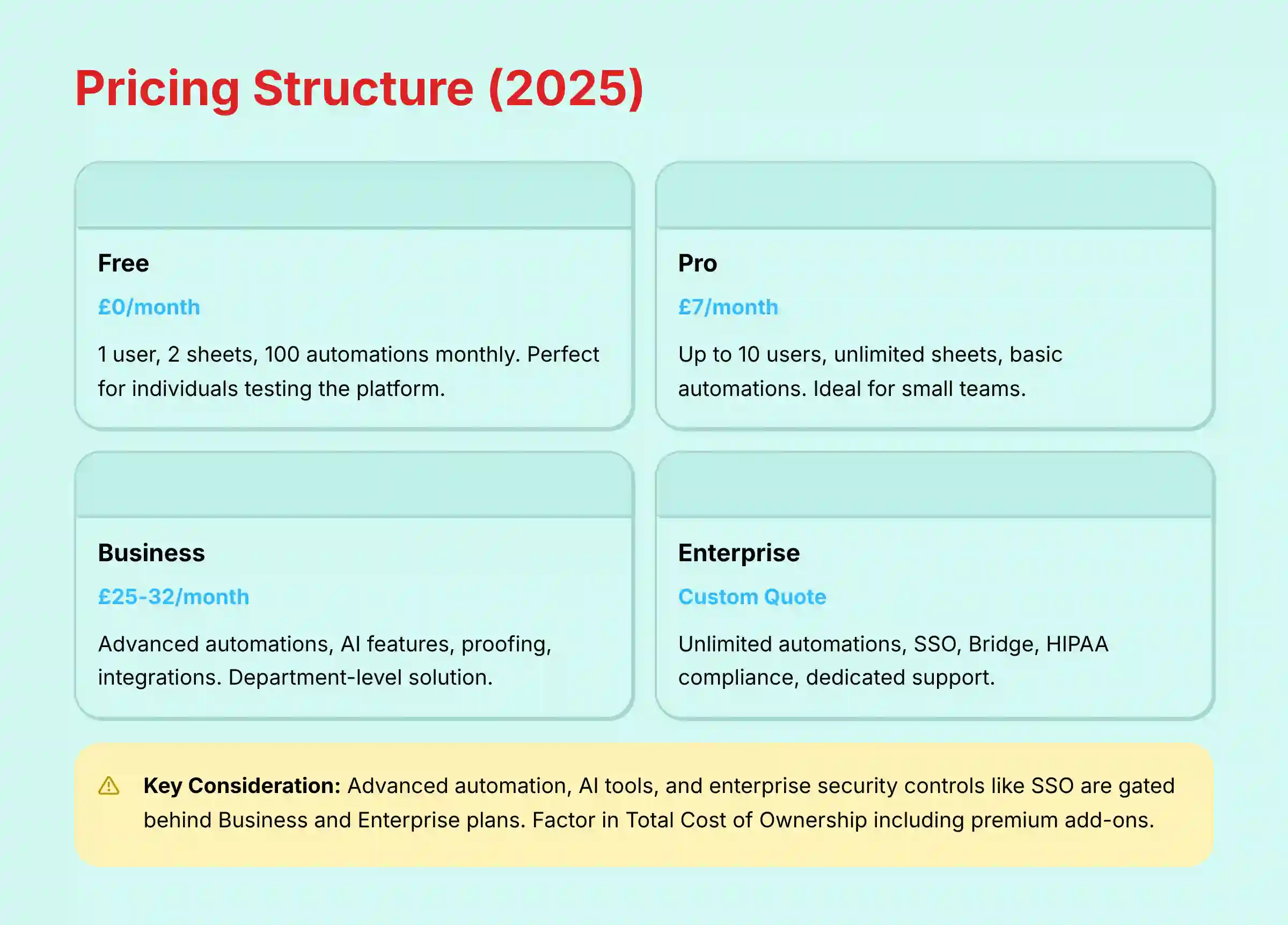 Smartsheet Pricing Structure 2025 showing different plan tiers and features