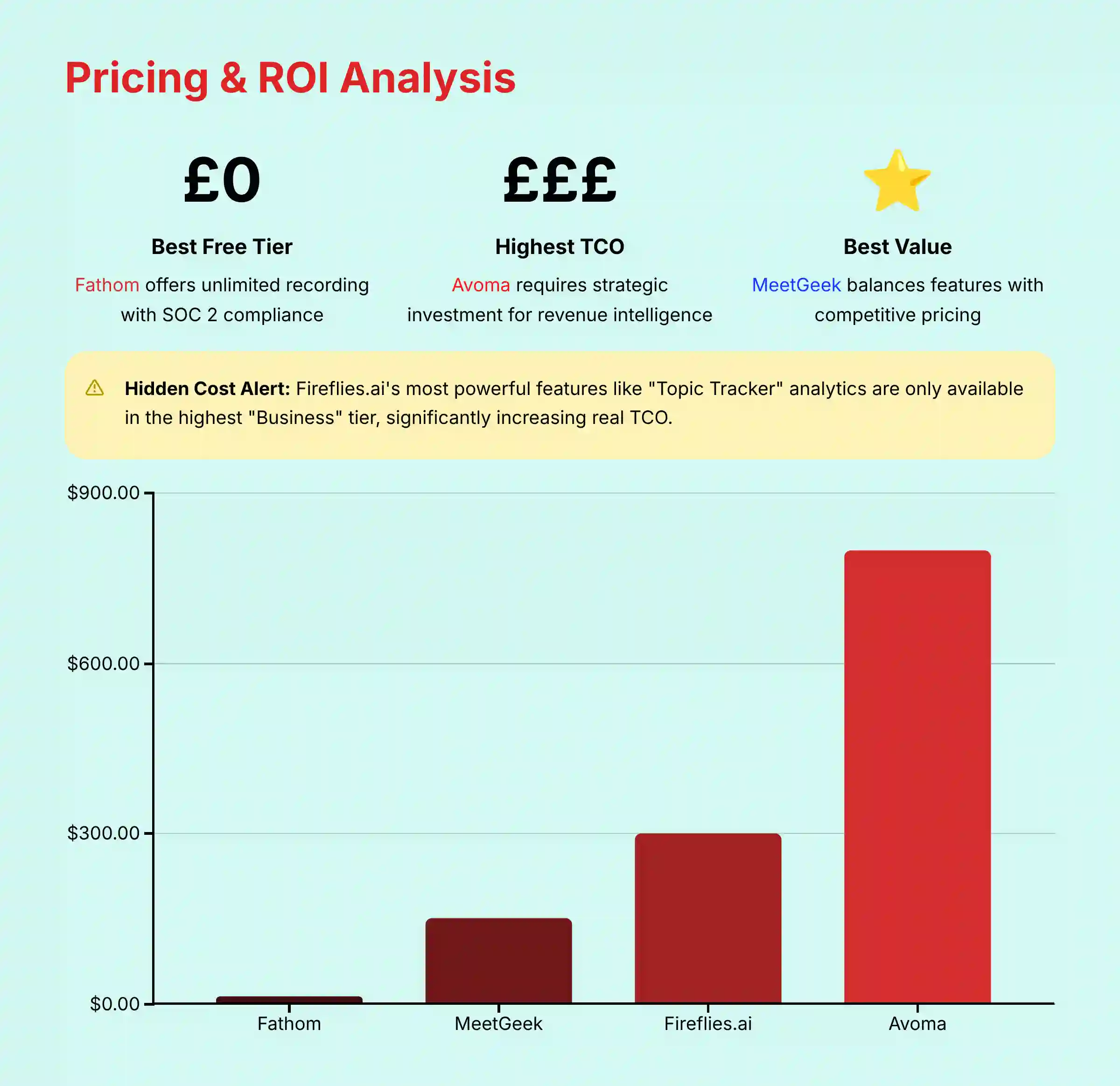 Pricing and ROI Analysis