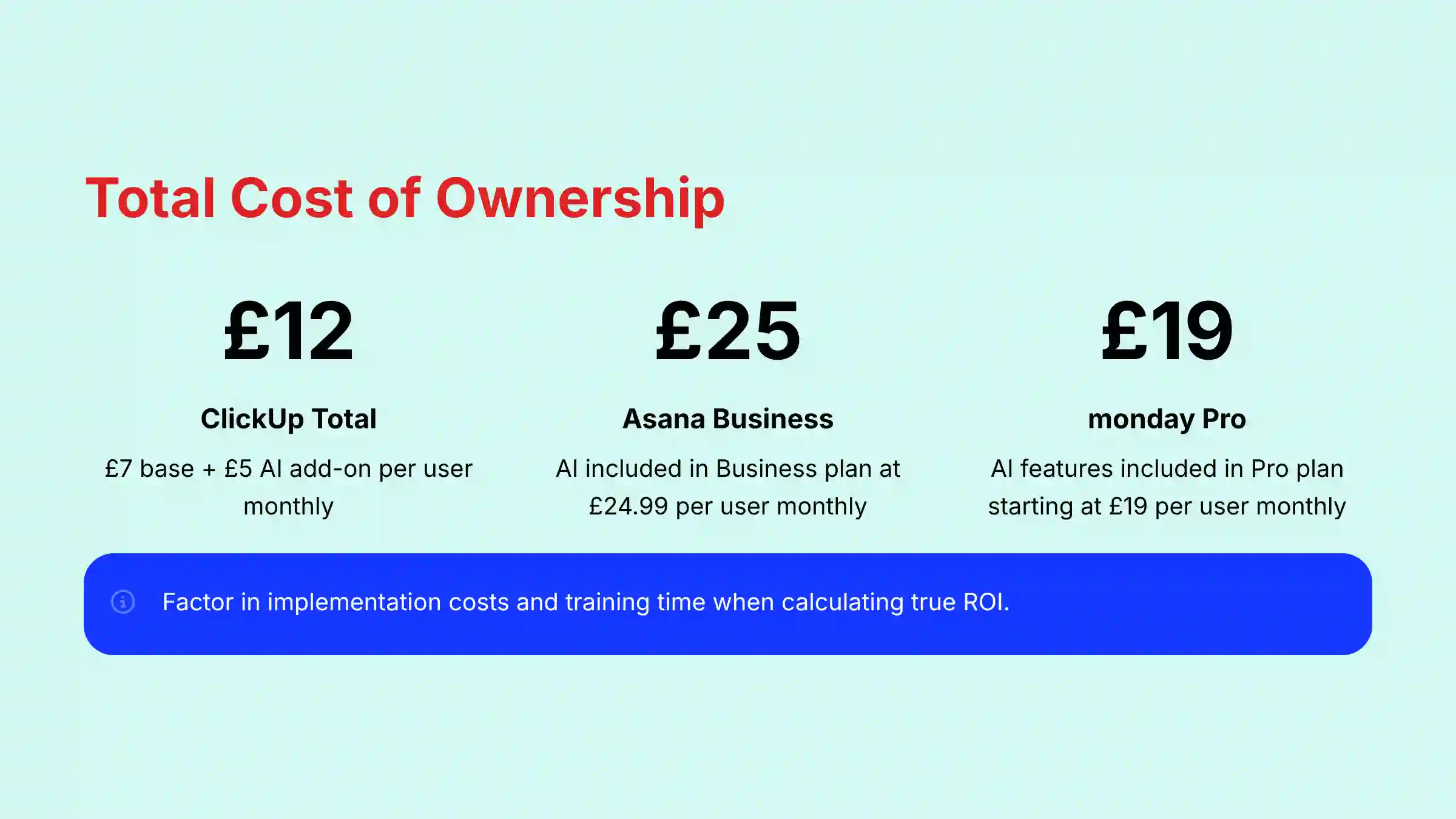 Total Cost of Ownership analysis for ClickUp AI vs Asana Intelligence vs monday AI pricing models
