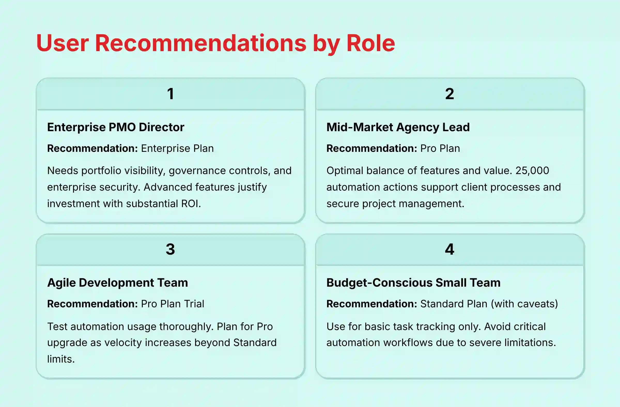 User Recommendations by Role analysis