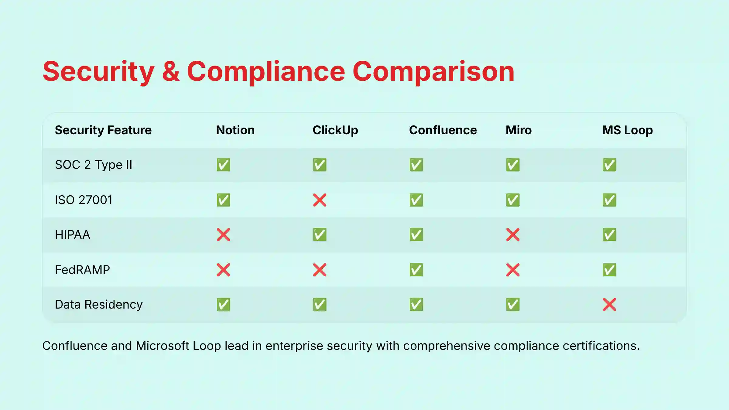 Security and Compliance Comparison matrix across tools