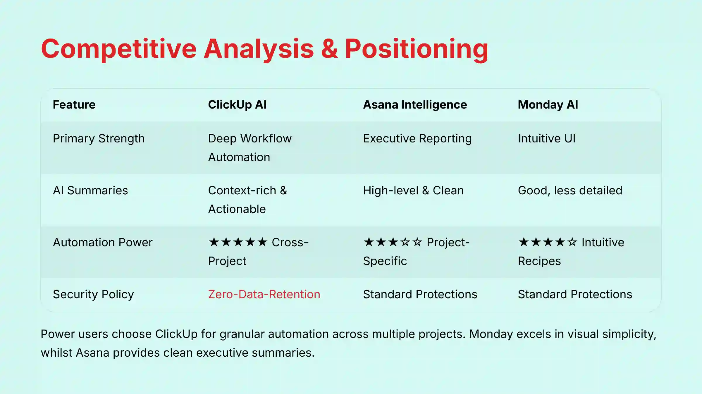 Competitive Analysis and Market Positioning for ClickUp AI