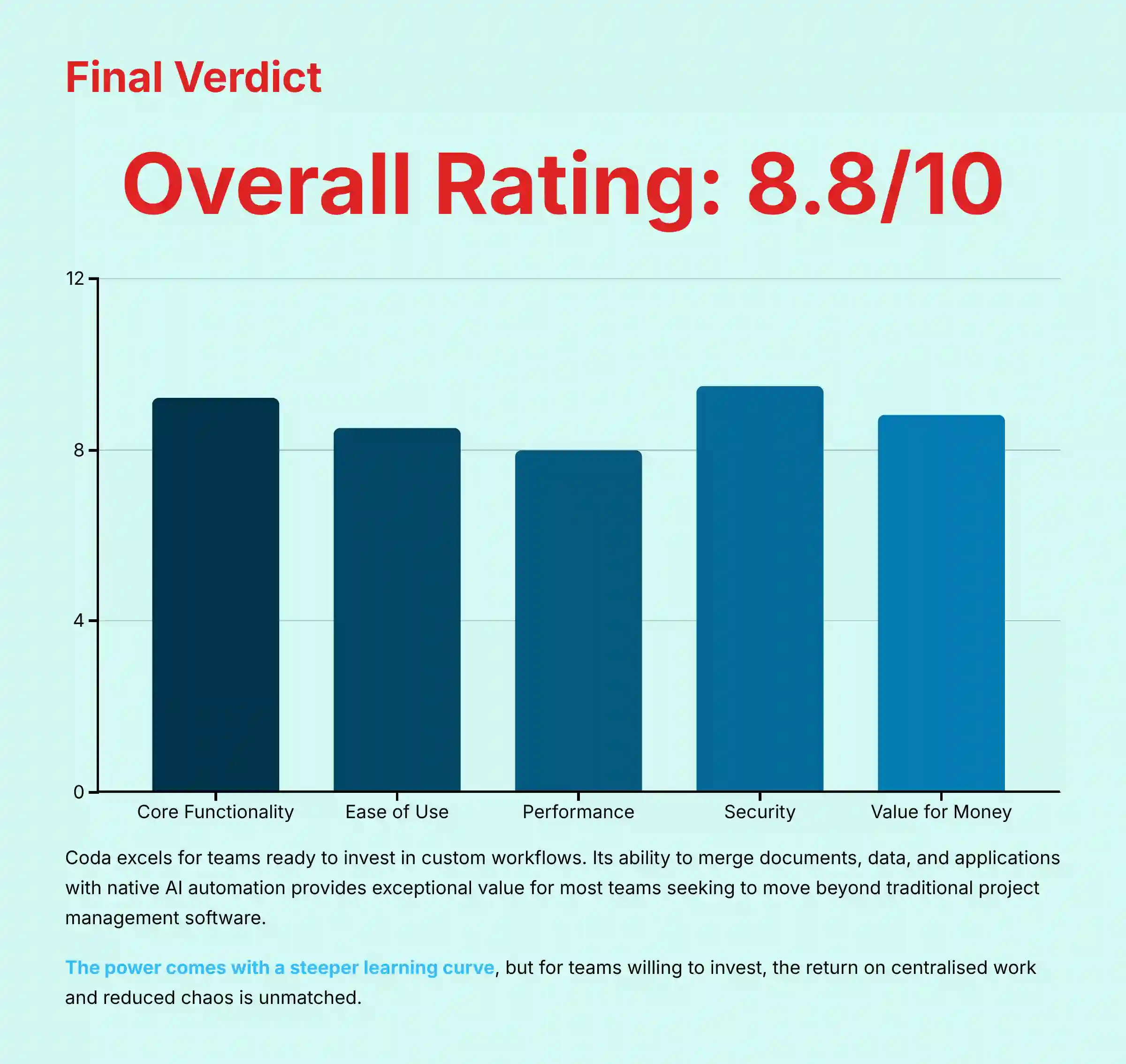 Final Verdict - BAPH scorecard and comprehensive Coda evaluation summary