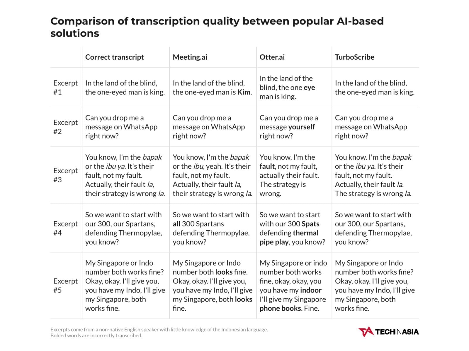 AI Transcription Accuracy Comparison