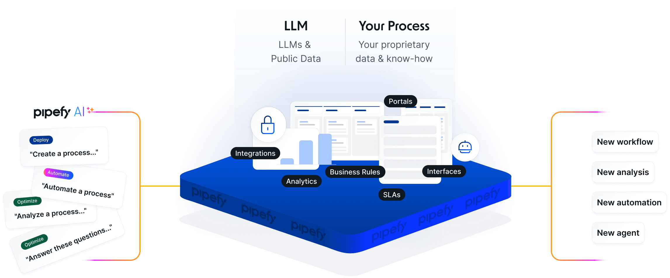 Pipefy AI automation workflow interface showing integration with multiple business tools