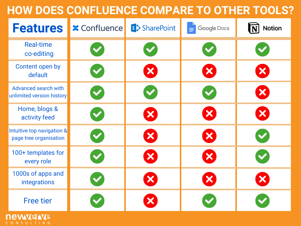 Confluence comparison with other collaboration tools