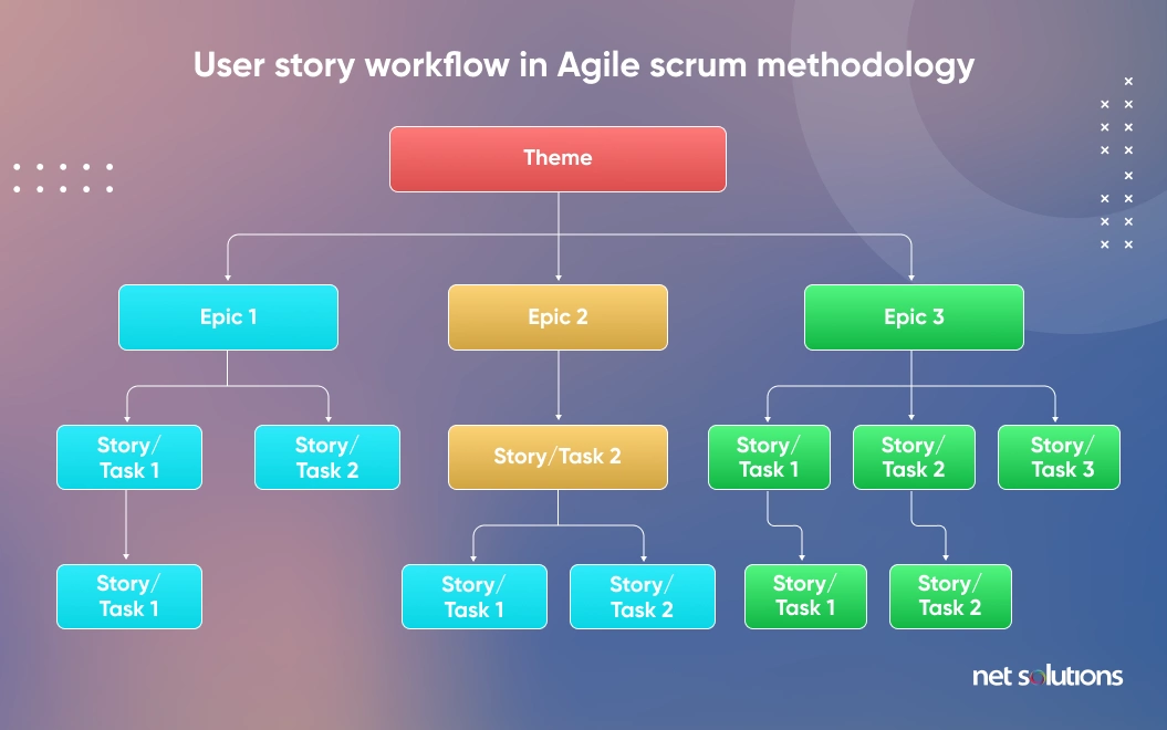 User Story Workflow in Agile Scrum Methodology diagram