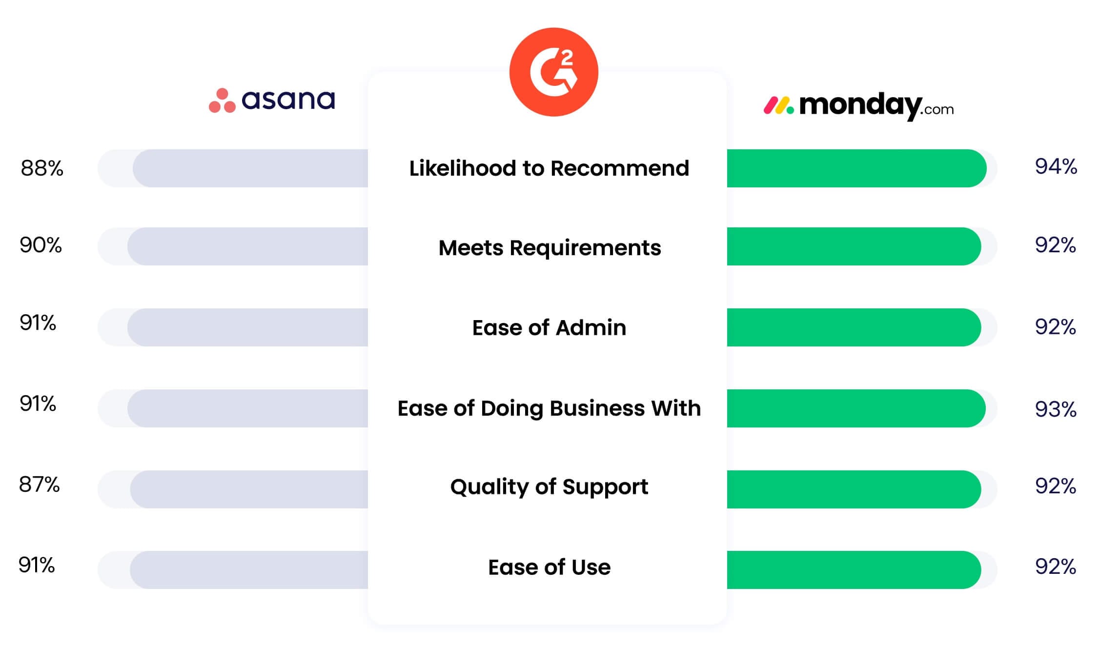 Monday.com competitive comparison with other project management tools