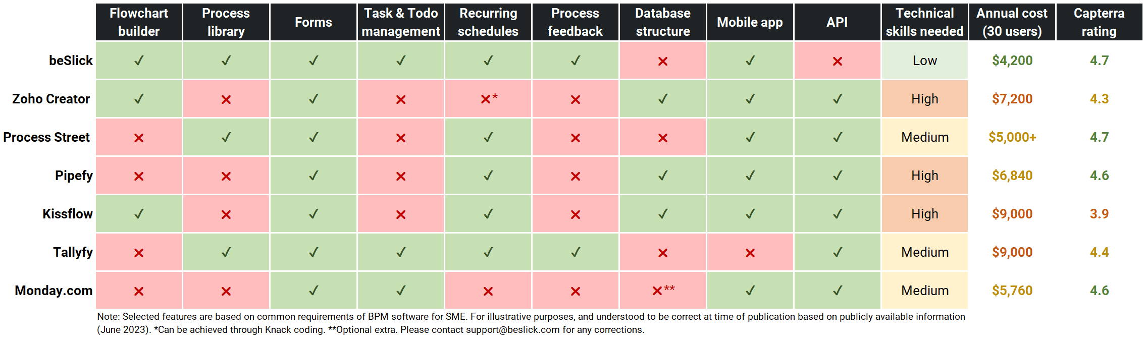 BPM Software Comparison Chart