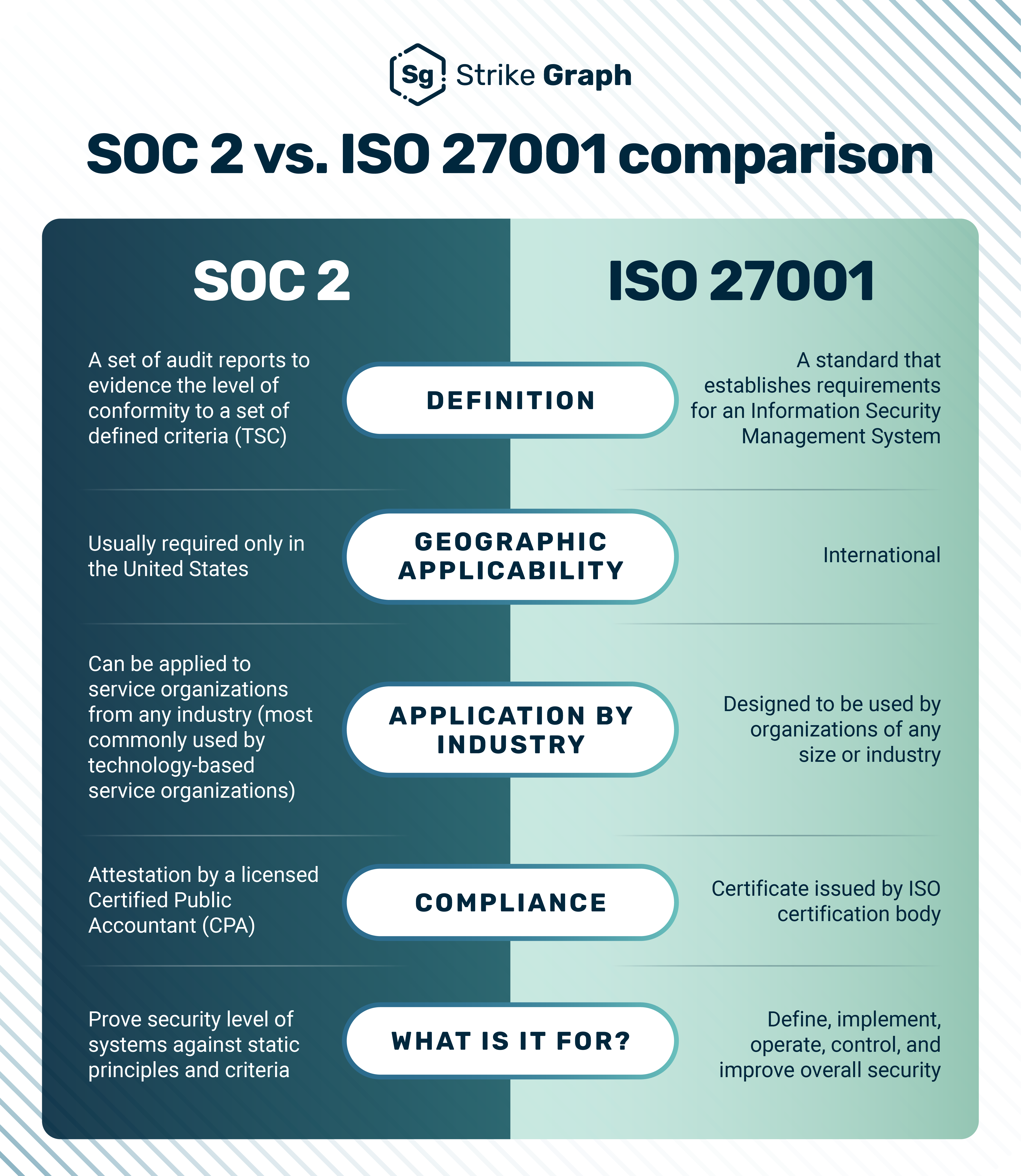 ISO 27001 vs SOC 2 Comparison - Detailed breakdown of enterprise security certification standards