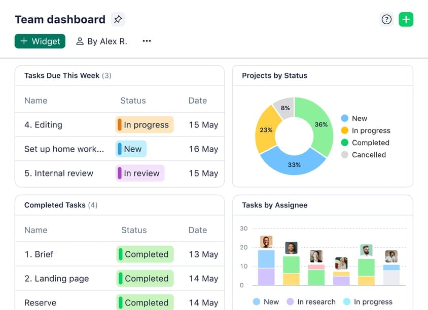 Wrike Work Intelligence AI dashboard showing advanced analytics