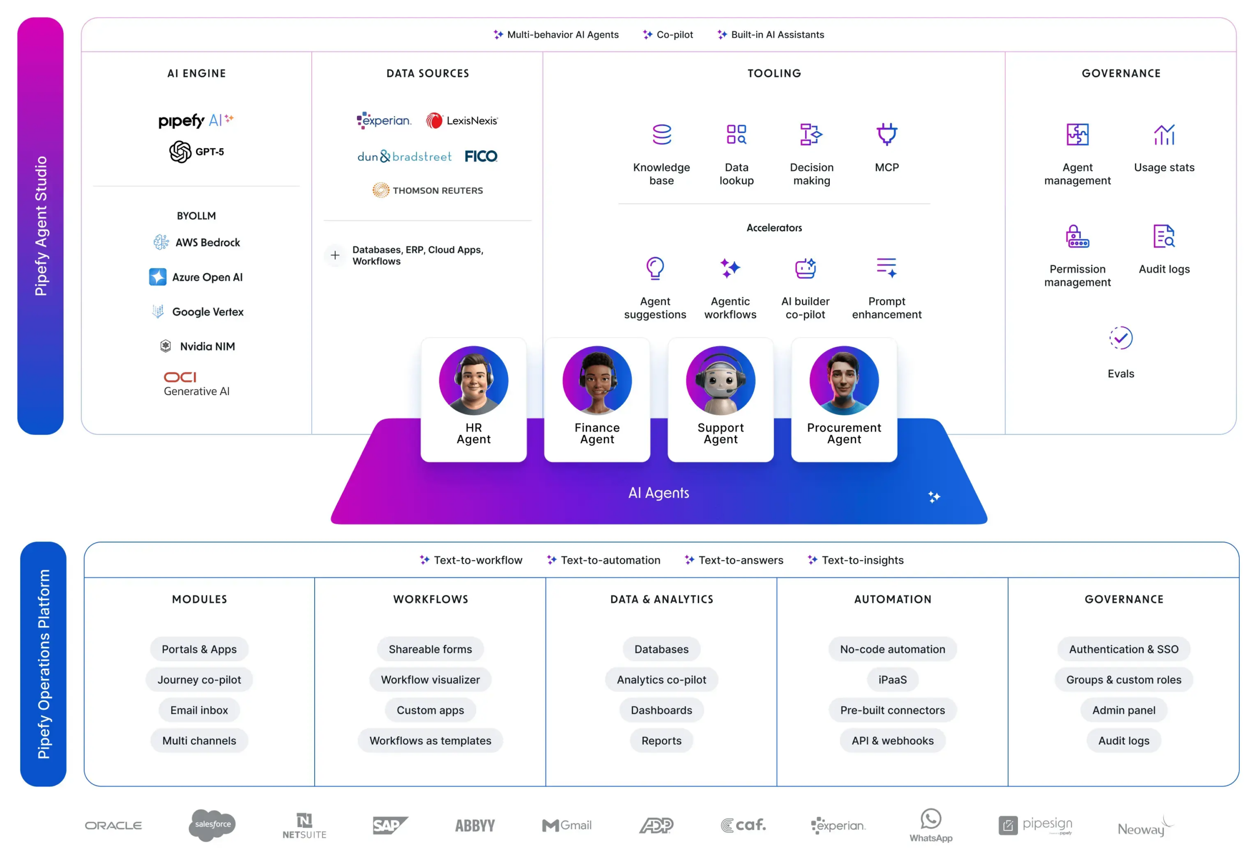 Pipefy AI-Powered Workflow Automation Platform