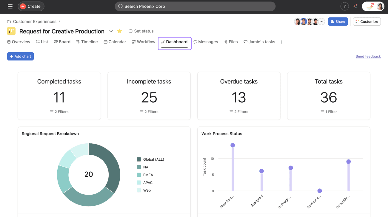 Asana Project Dashboard