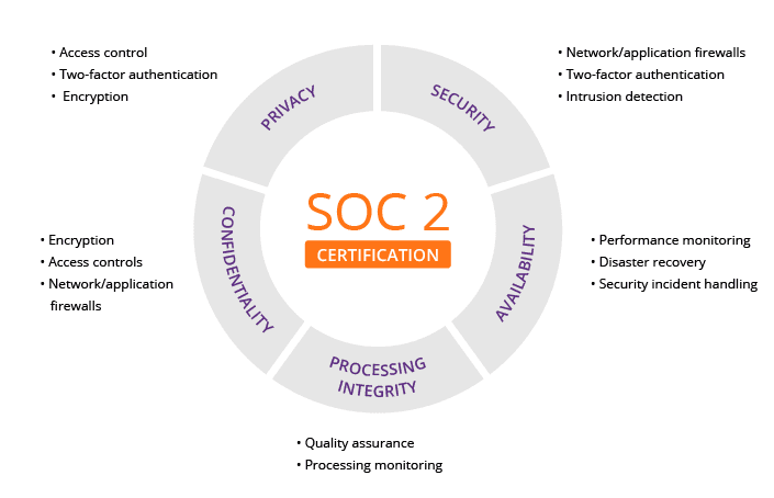 SOC 2 Compliance Overview