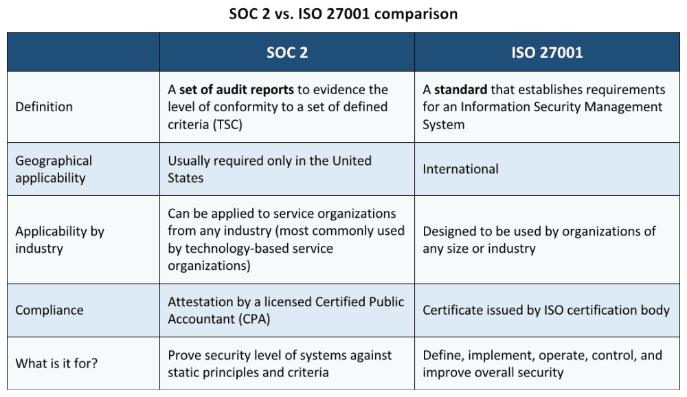 SOC 2 vs ISO 27001 security certifications comparison