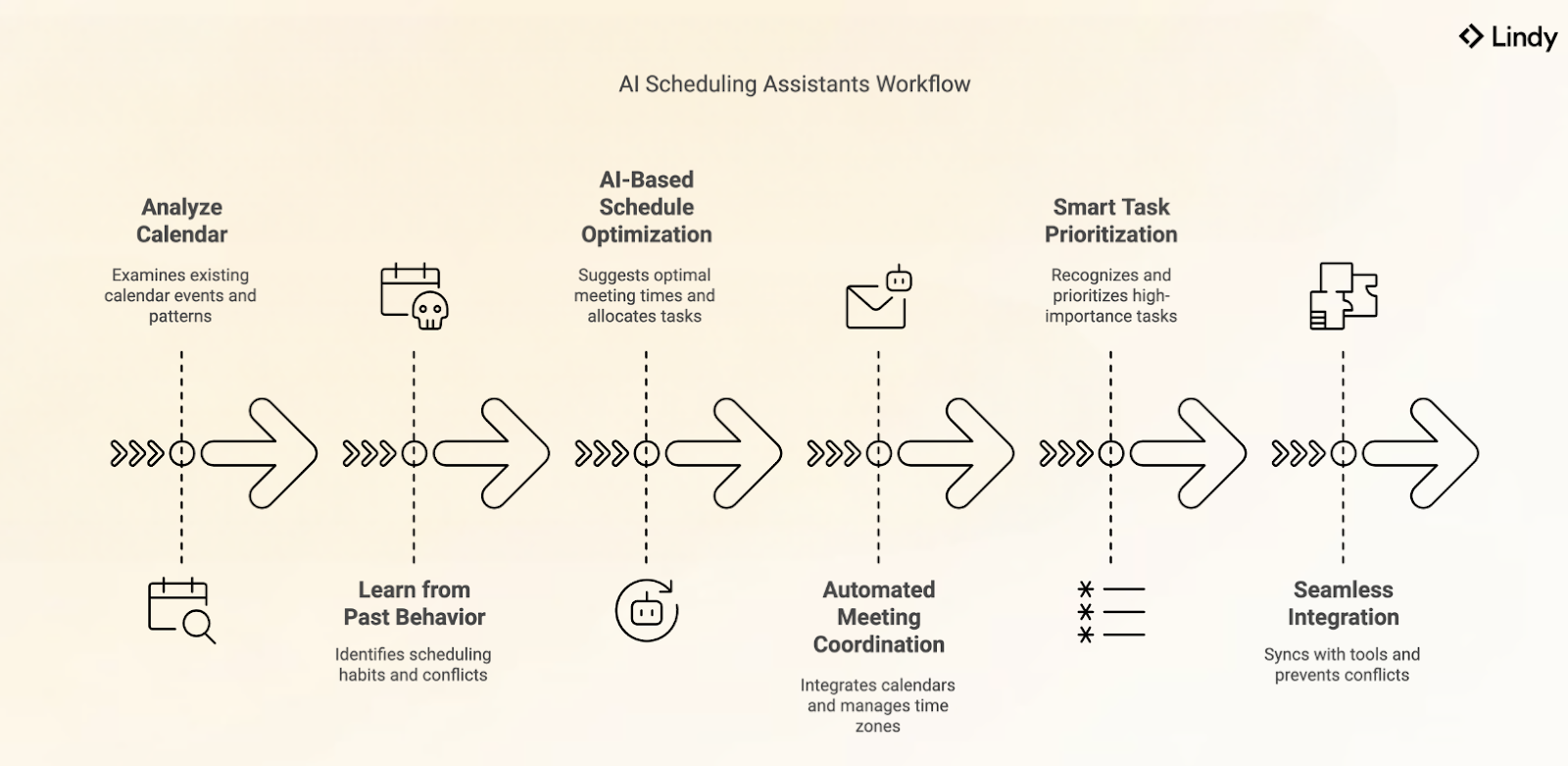 AI scheduling tools comparison workflow