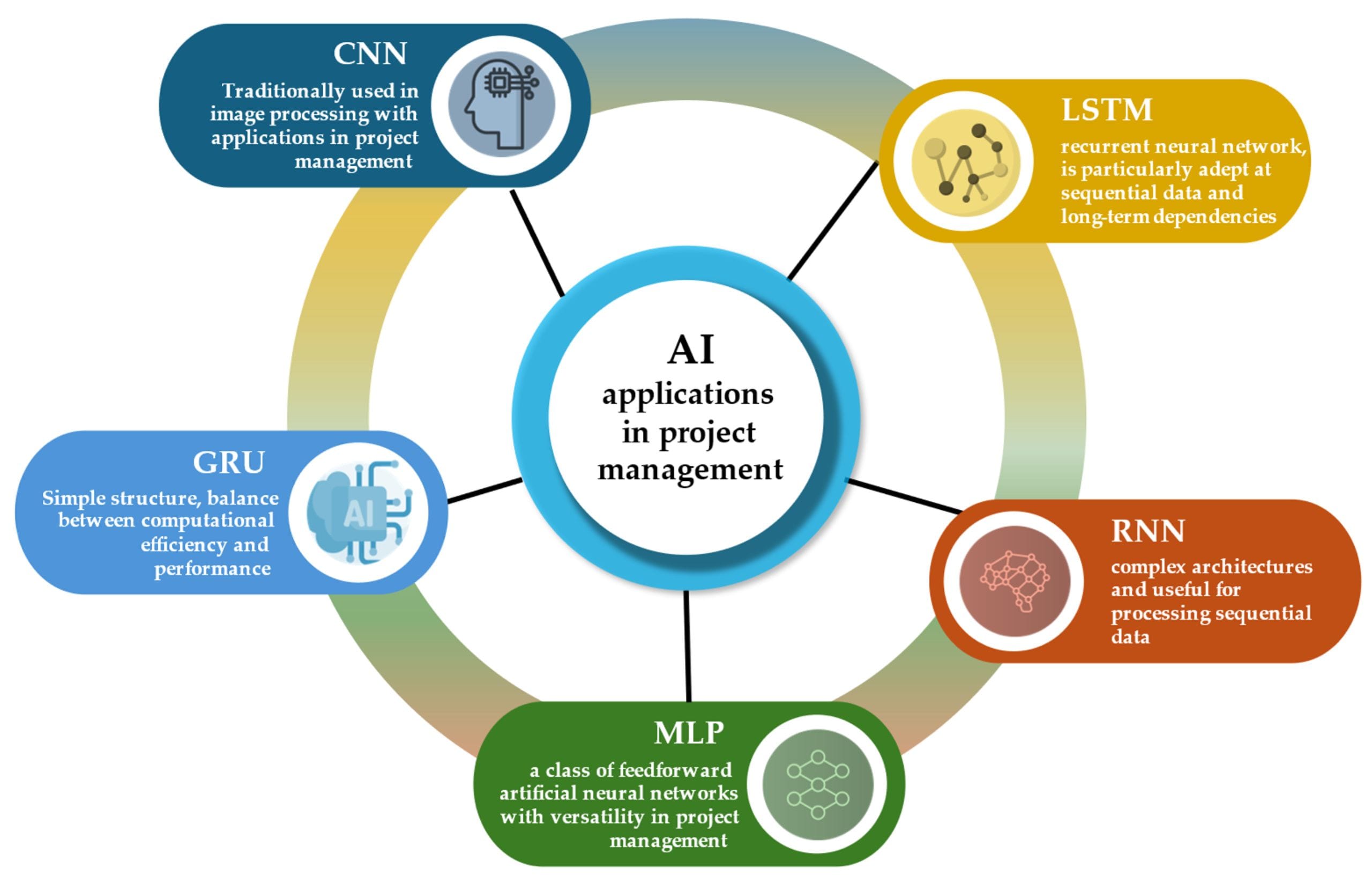 AI Project Management Predictive Analytics Dashboard