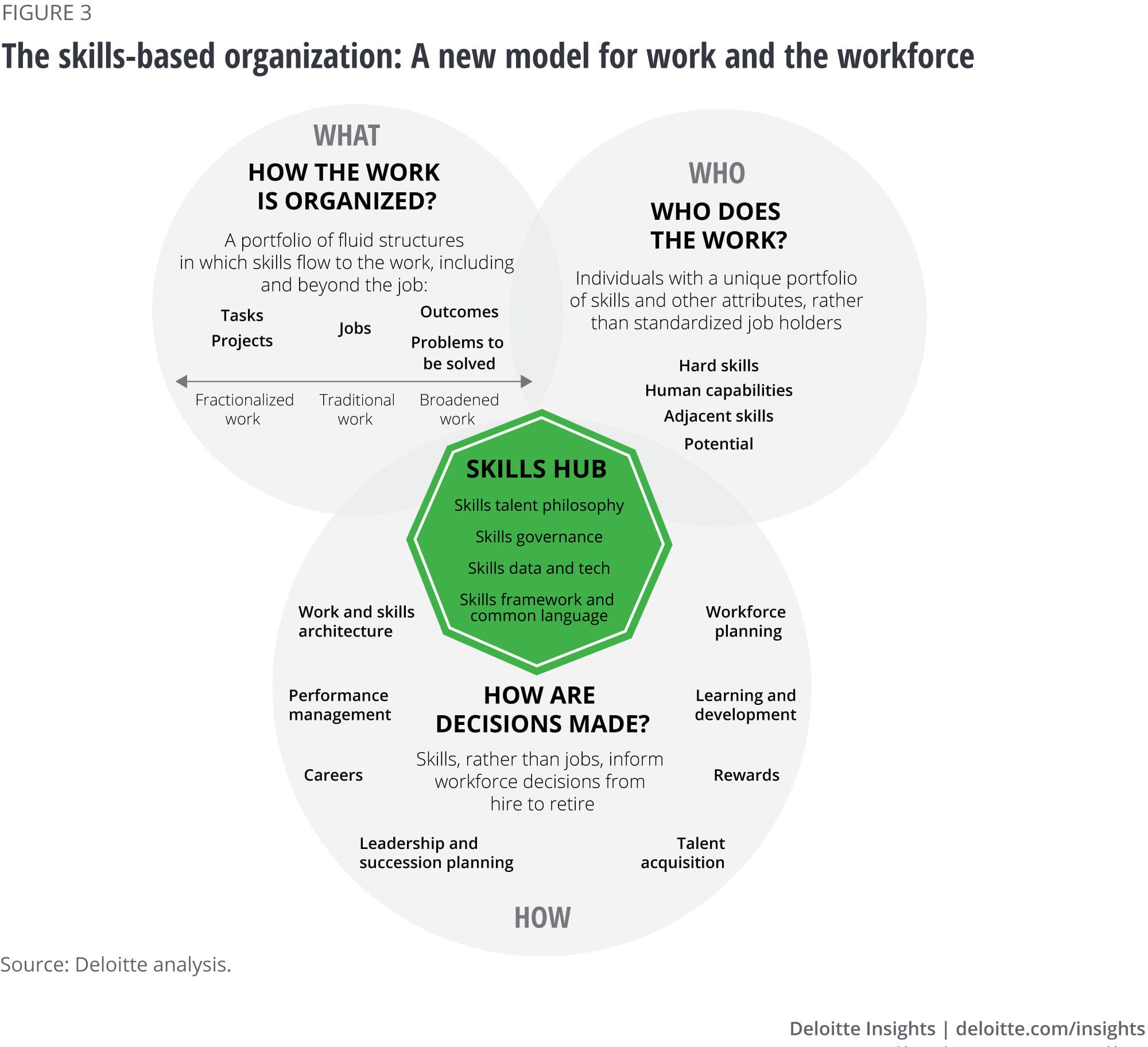 Skills-based organization and staffing approach